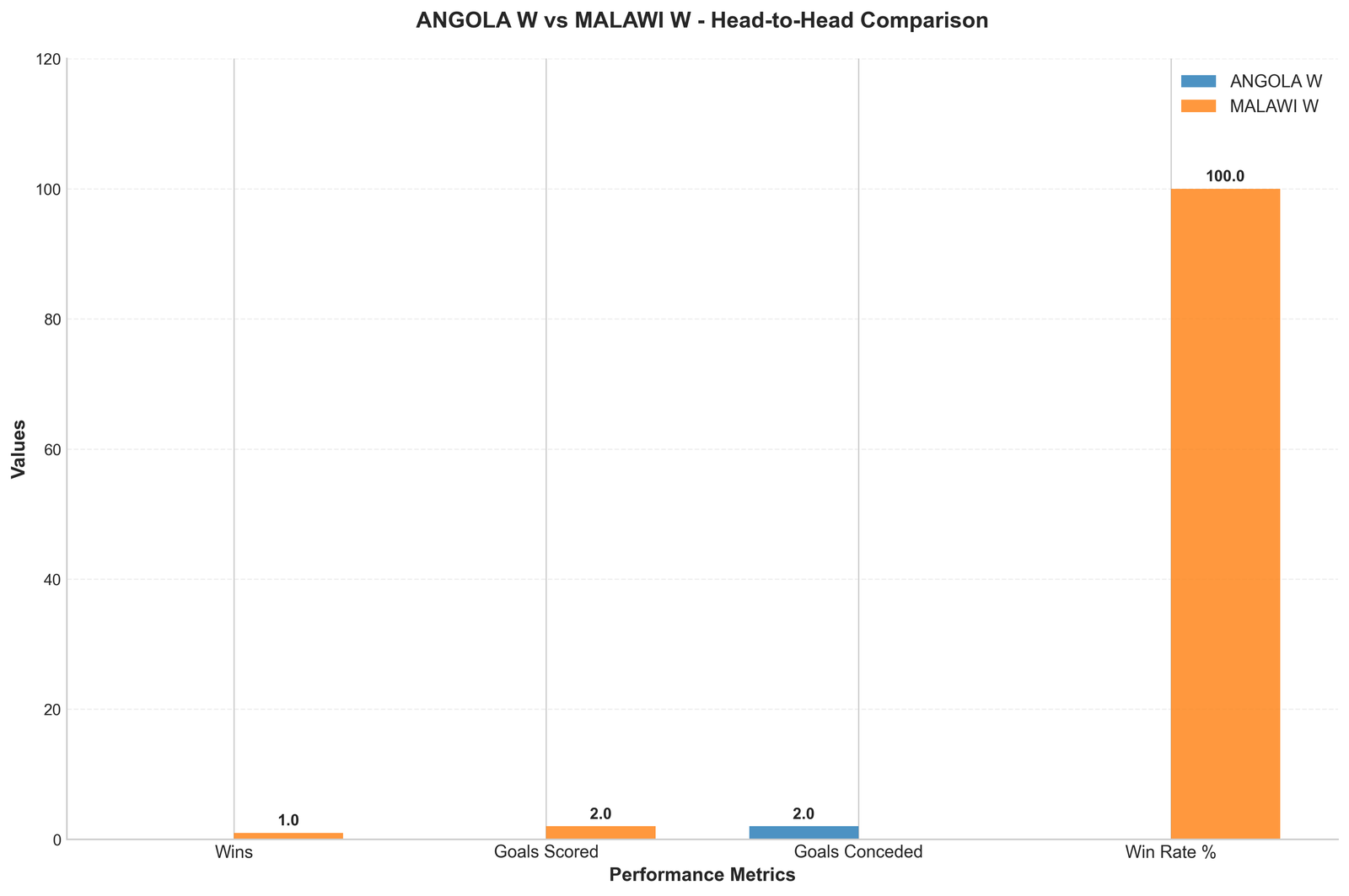 Head-to-Head Comparison