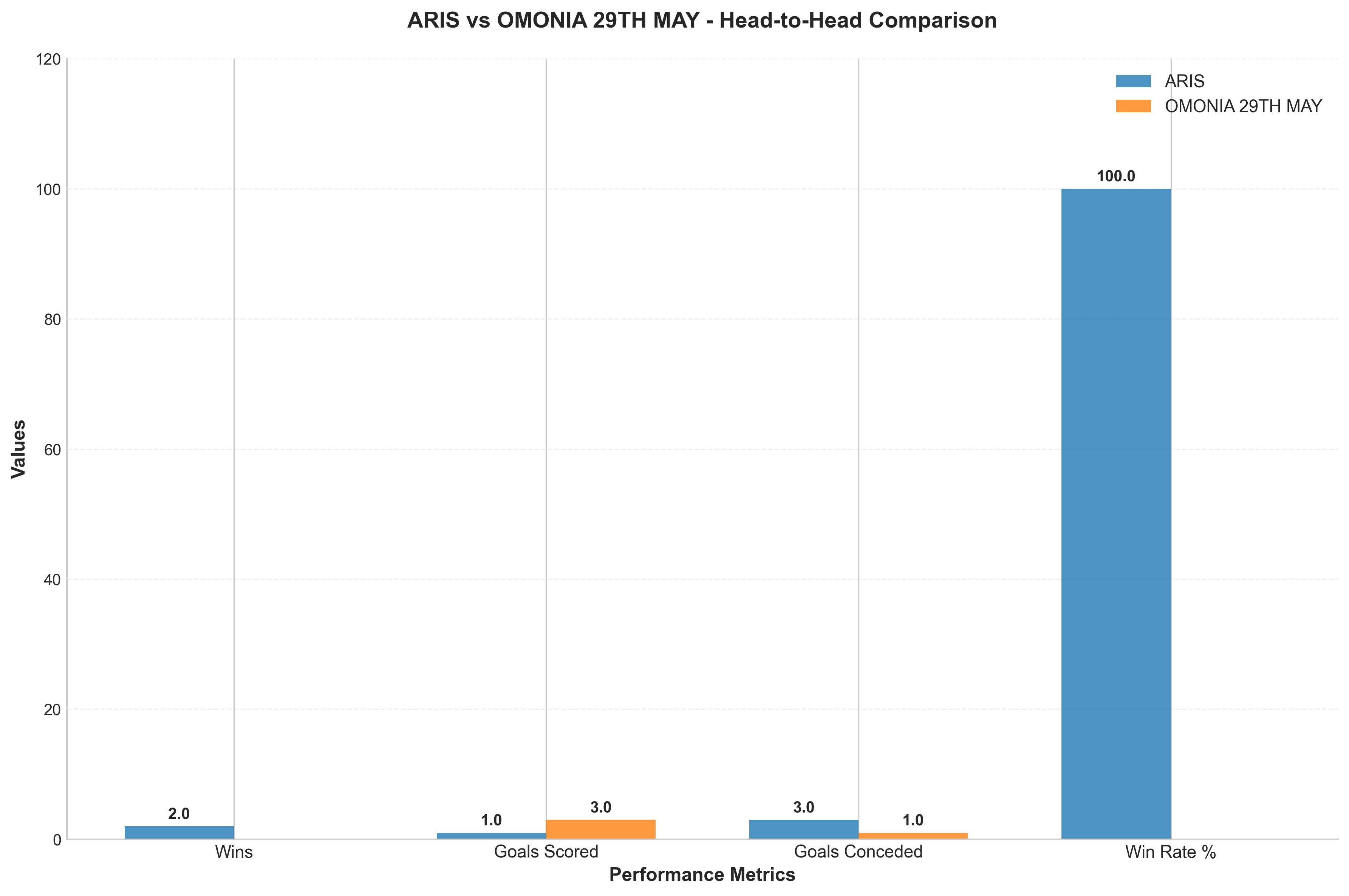 Head-to-Head Comparison
