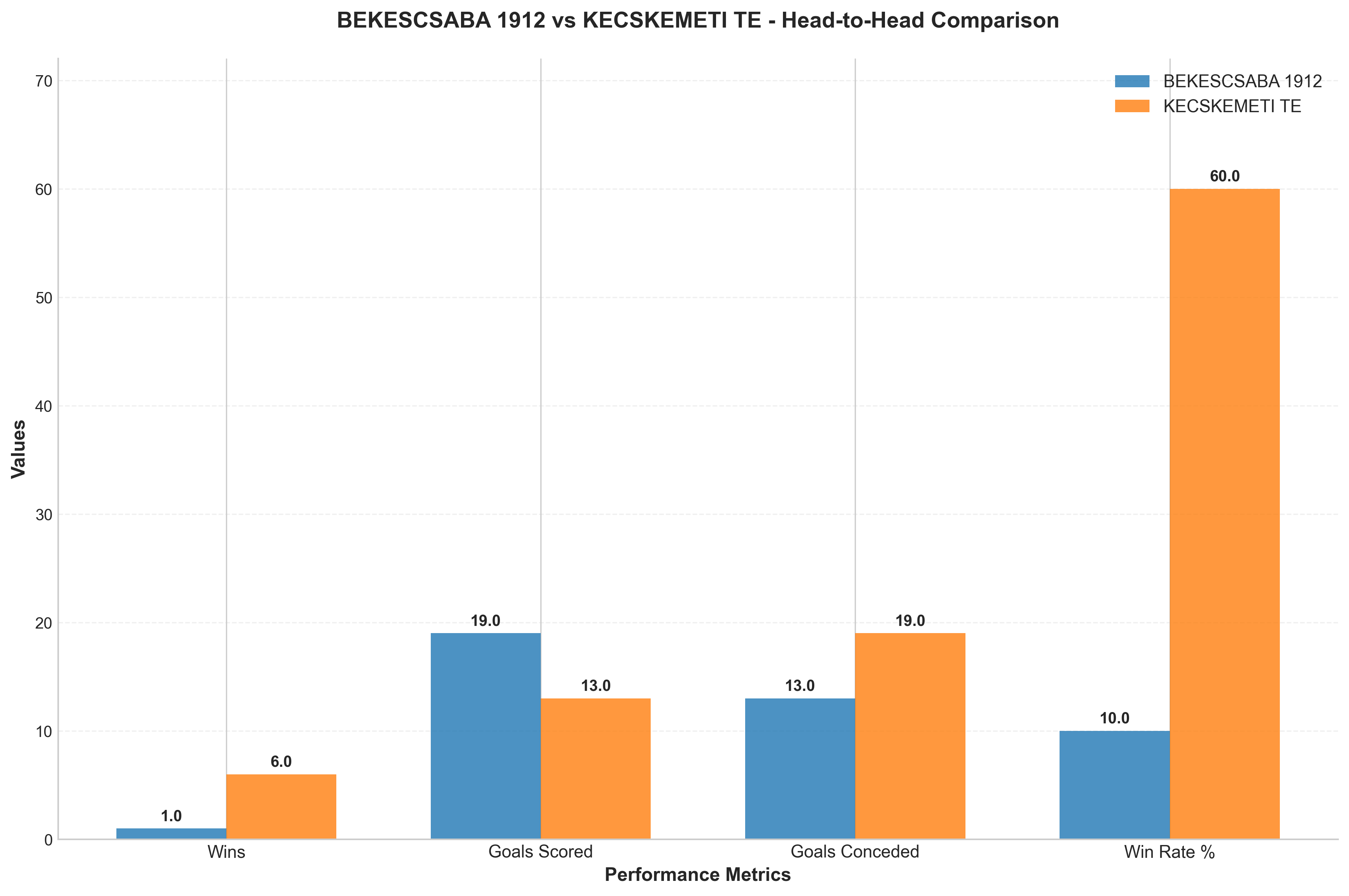 Head-to-Head Comparison