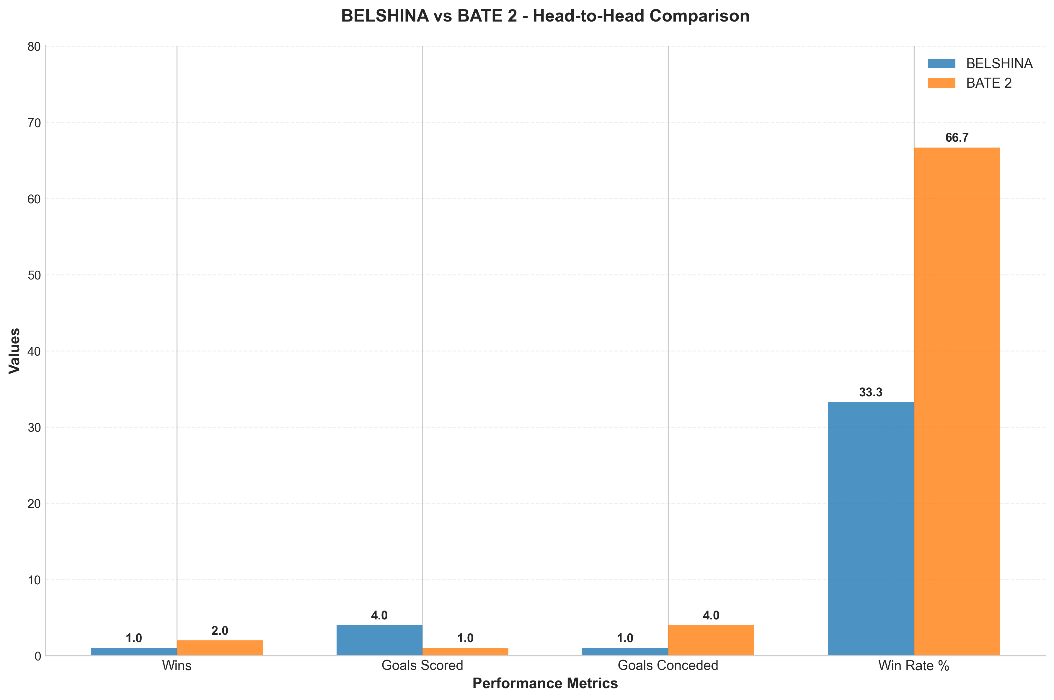 Head-to-Head Comparison