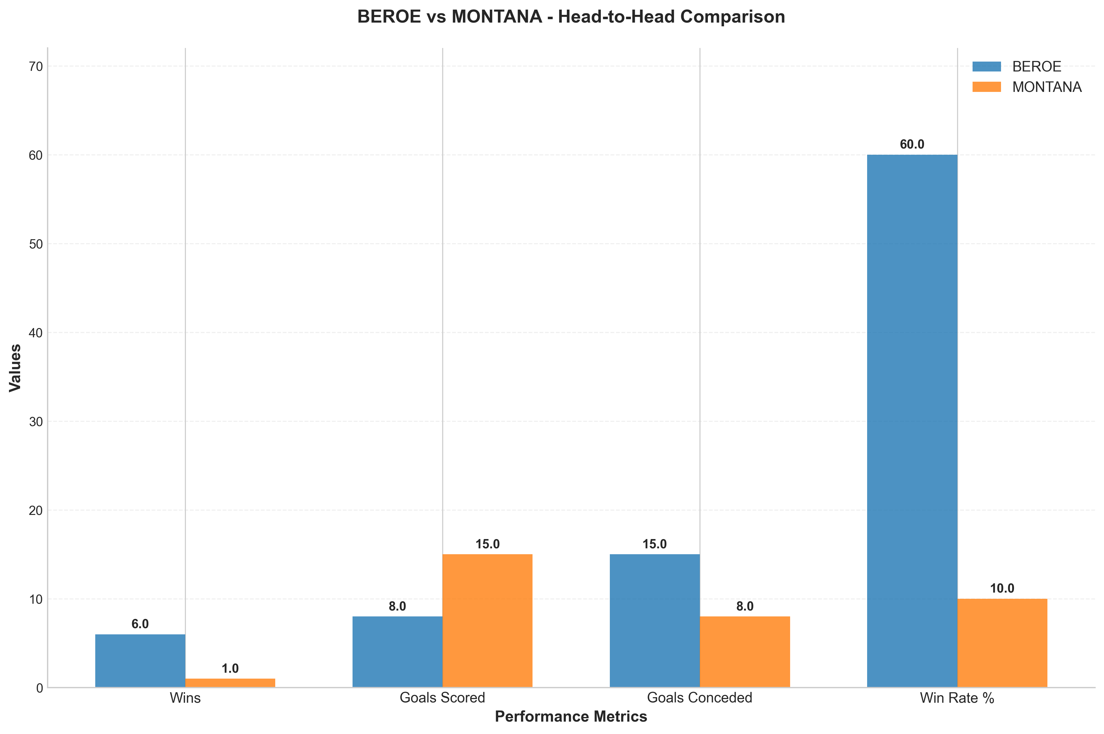 Head-to-Head Comparison
