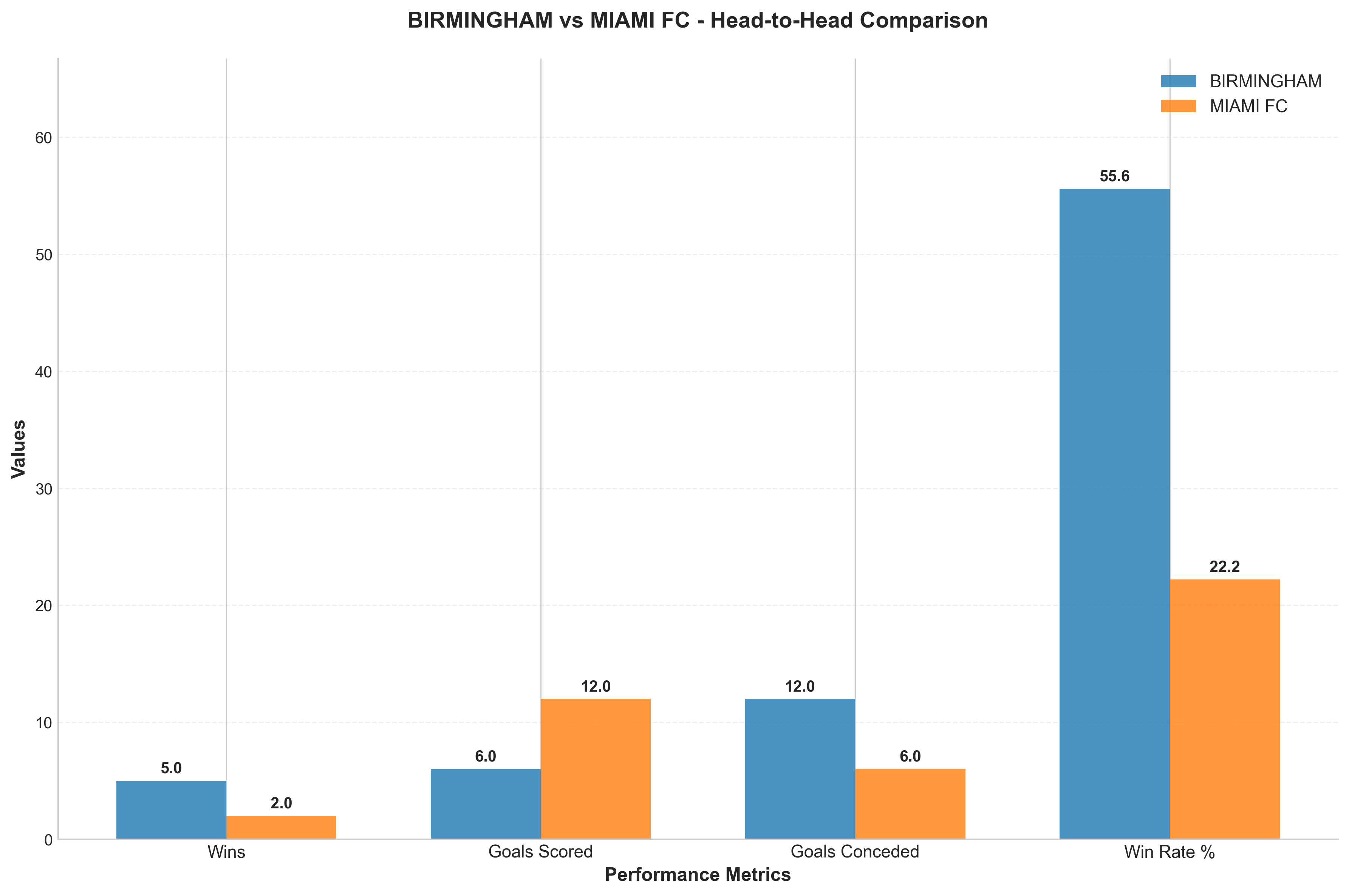 Head-to-Head Comparison
