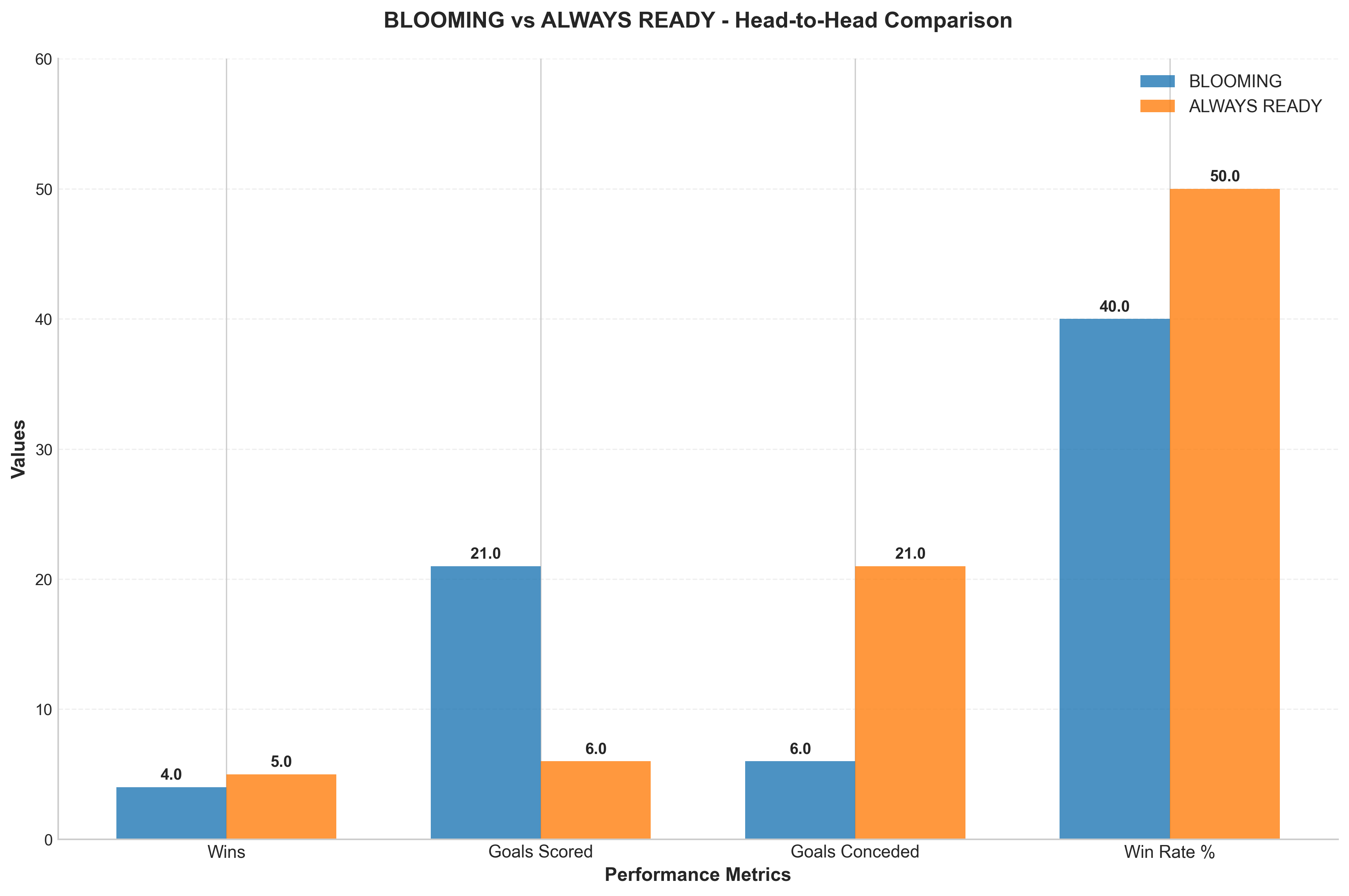 Head-to-Head Comparison