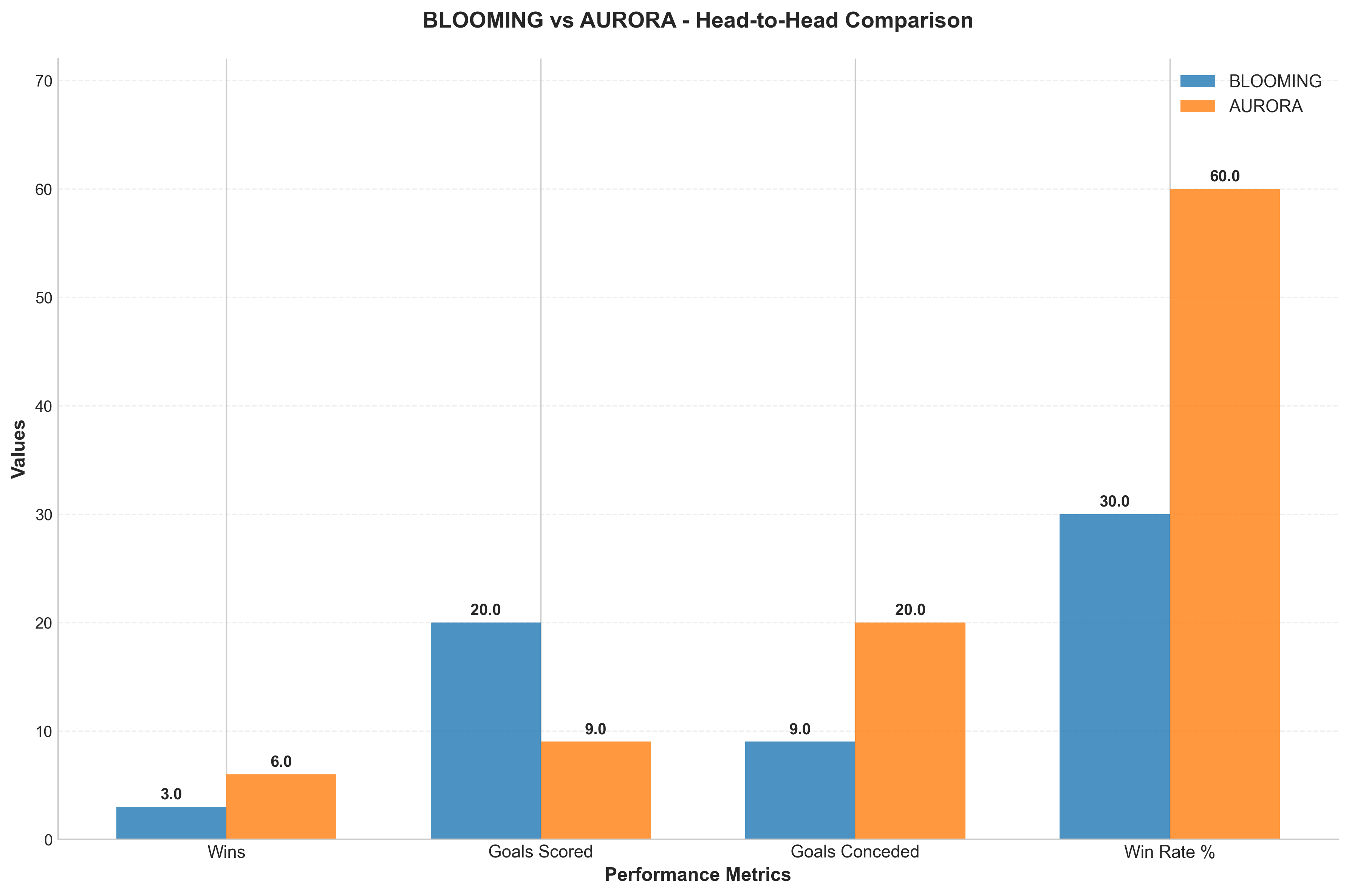 Head-to-Head Comparison