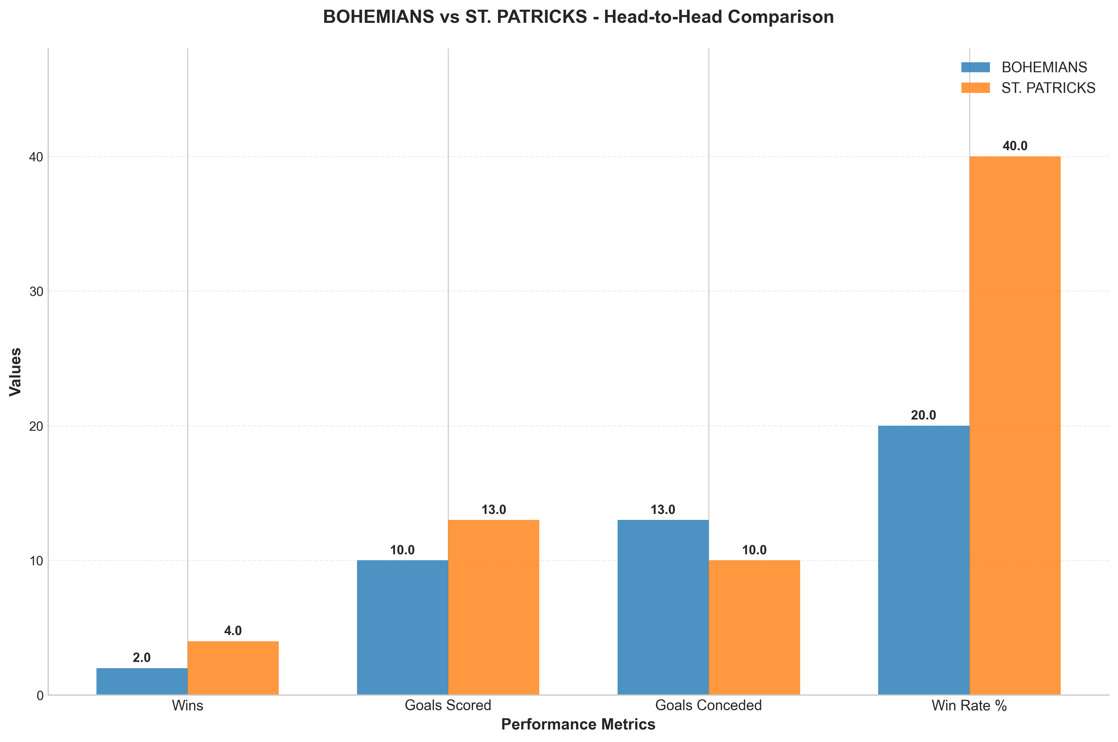 Head-to-Head Comparison