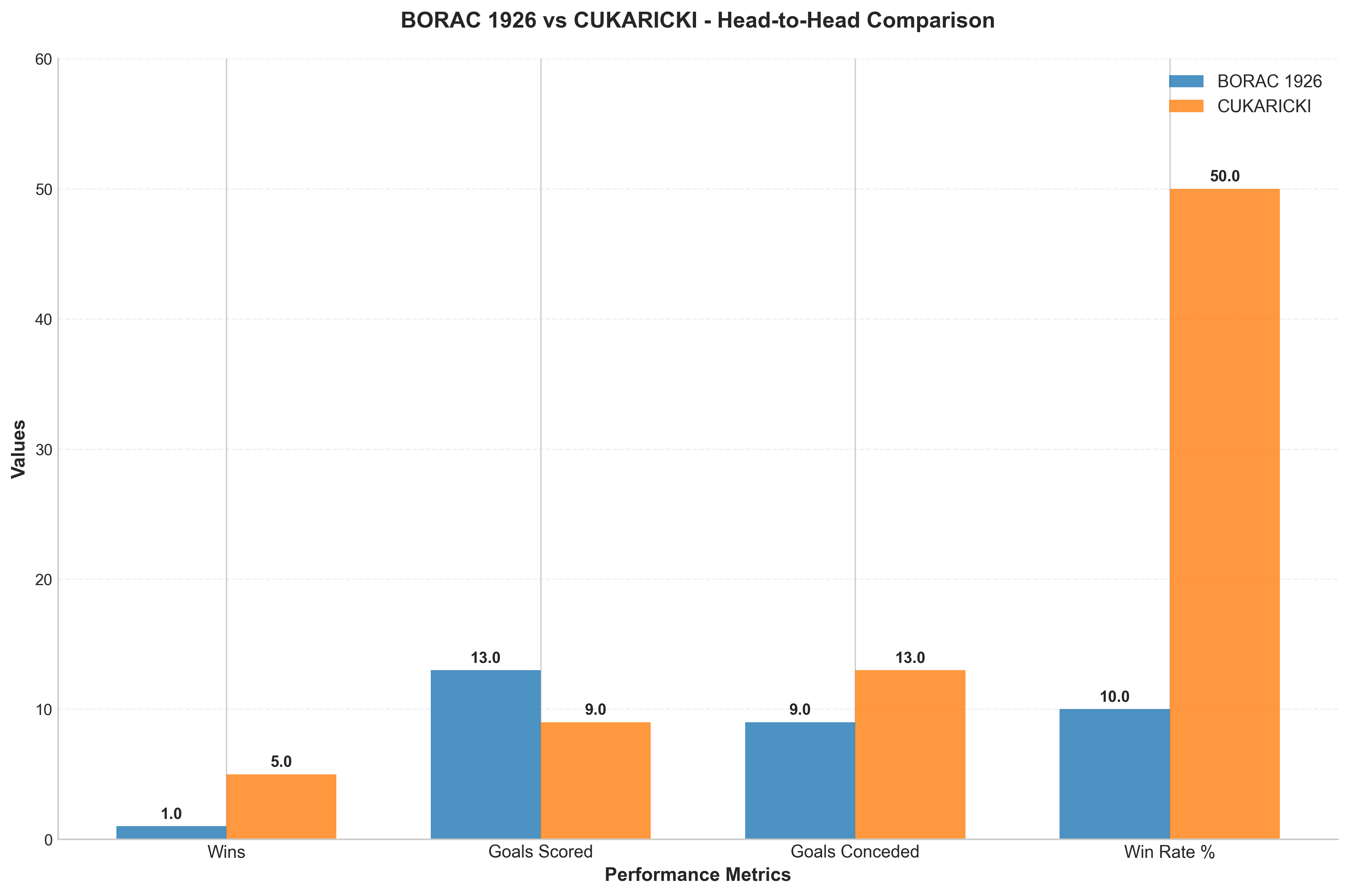 Head-to-Head Comparison