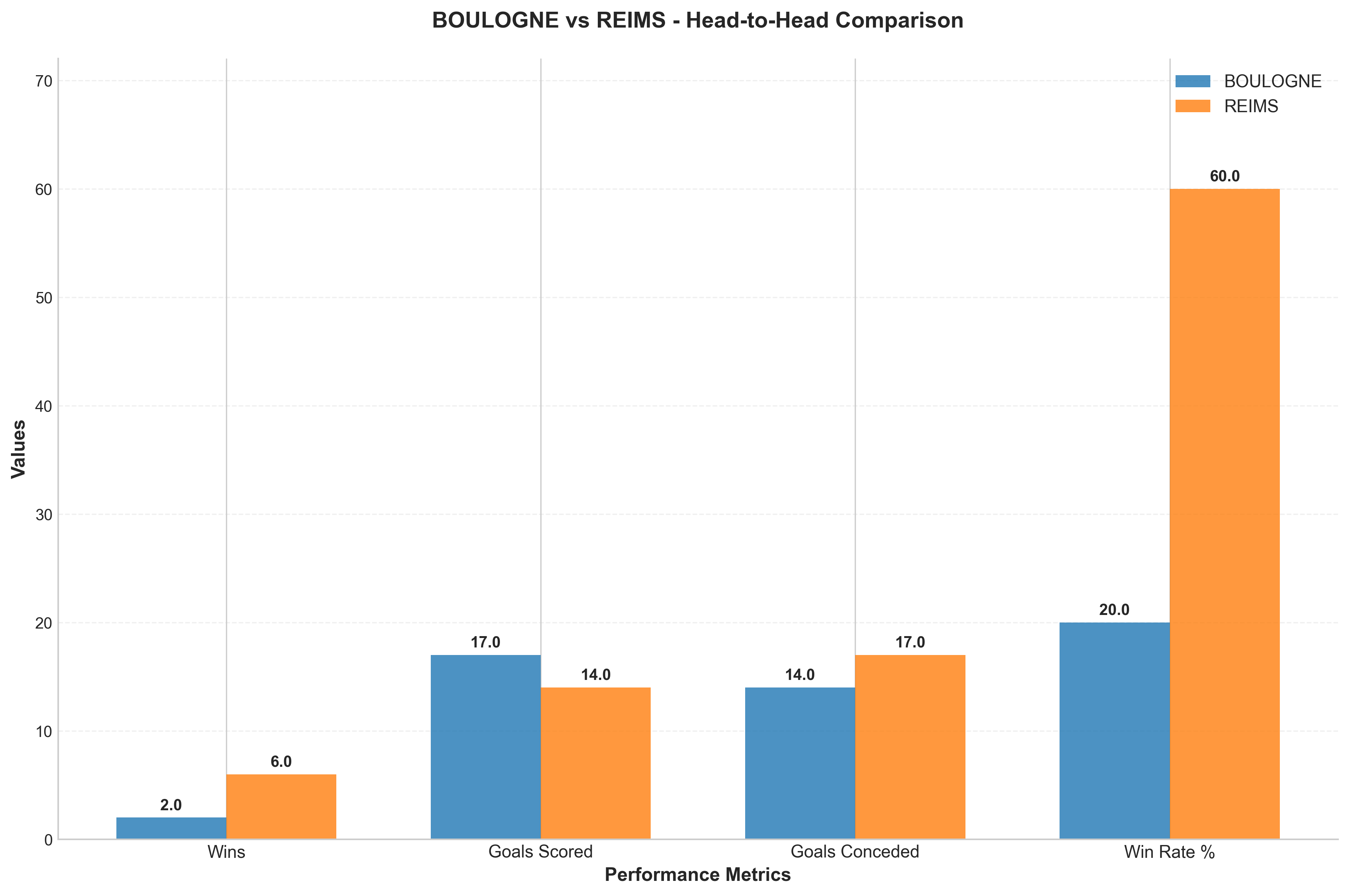 Head-to-Head Comparison