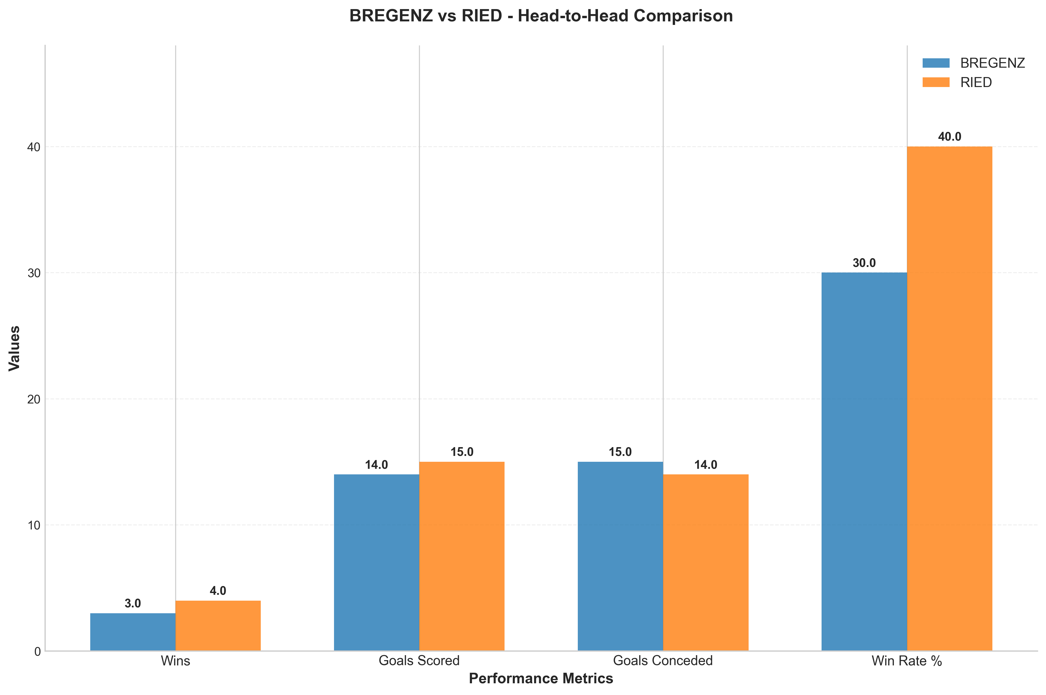 Head-to-Head Comparison