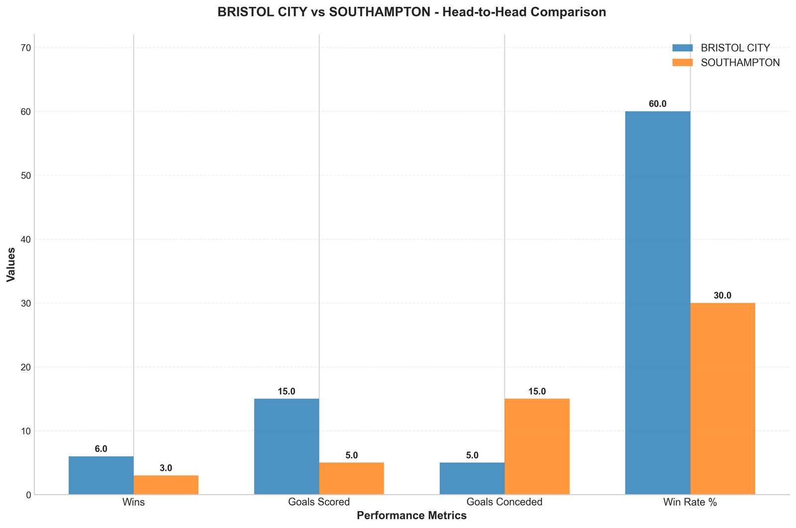 Head-to-Head Comparison
