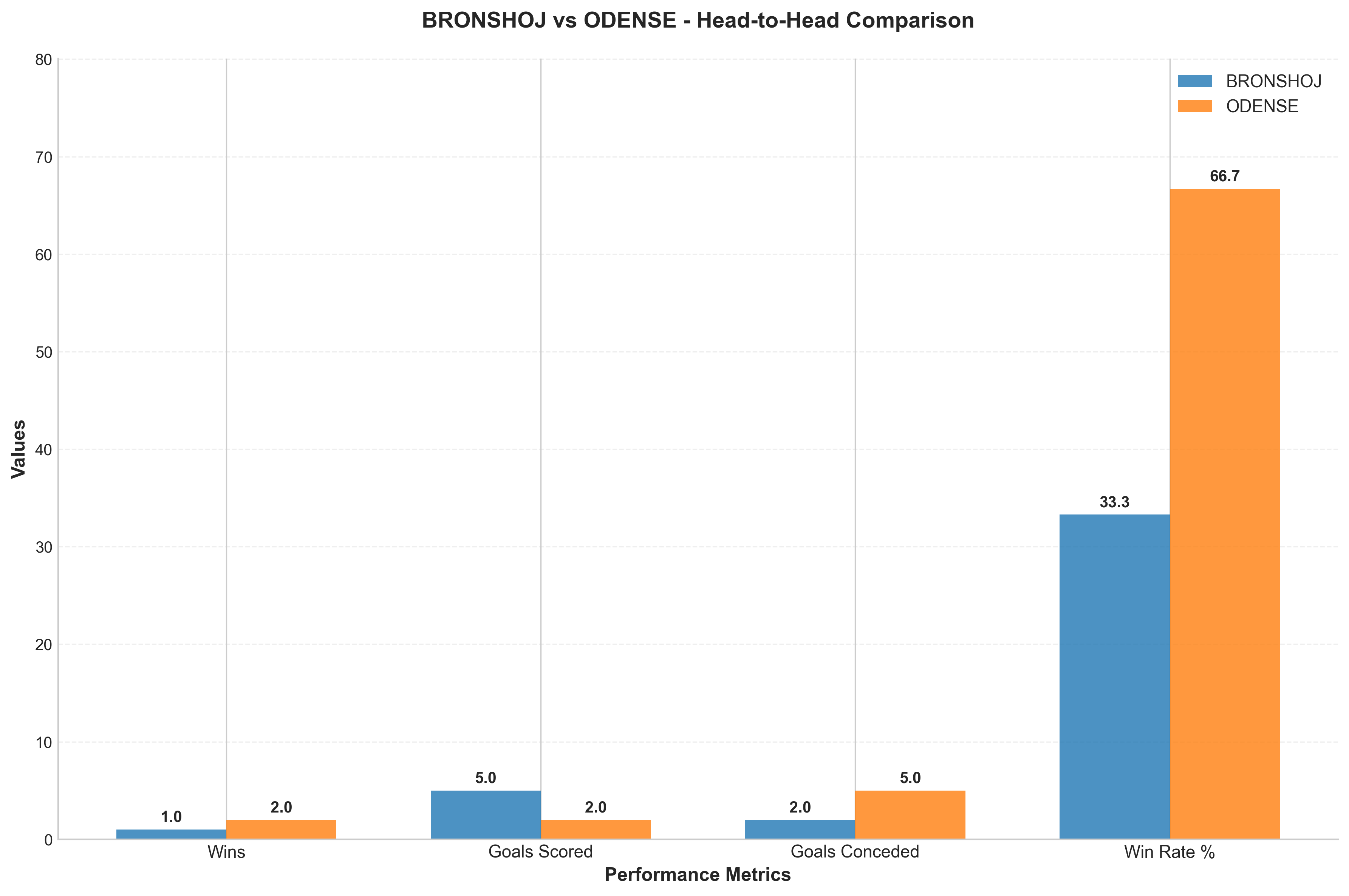 Head-to-Head Comparison