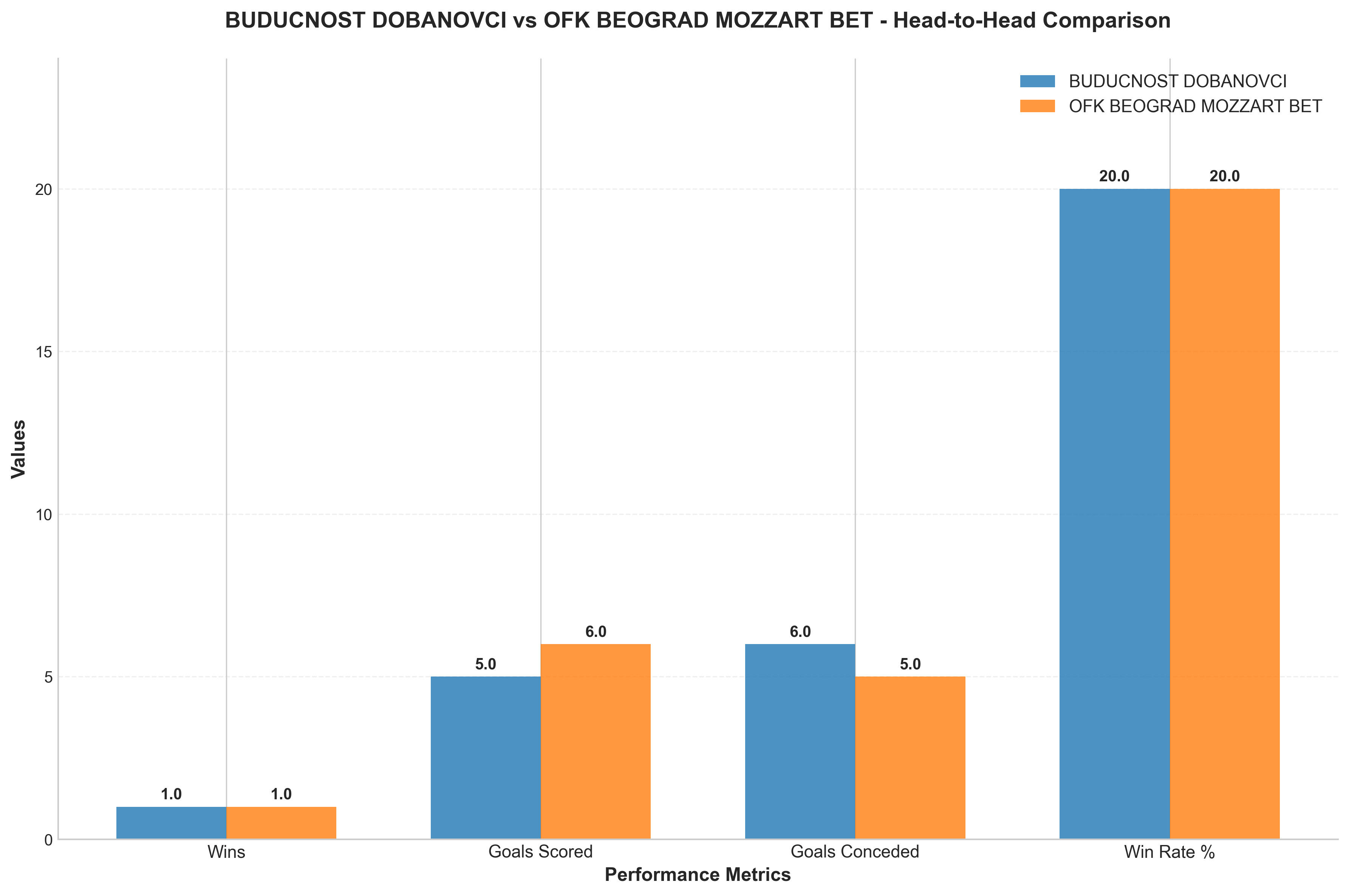 Head-to-Head Comparison
