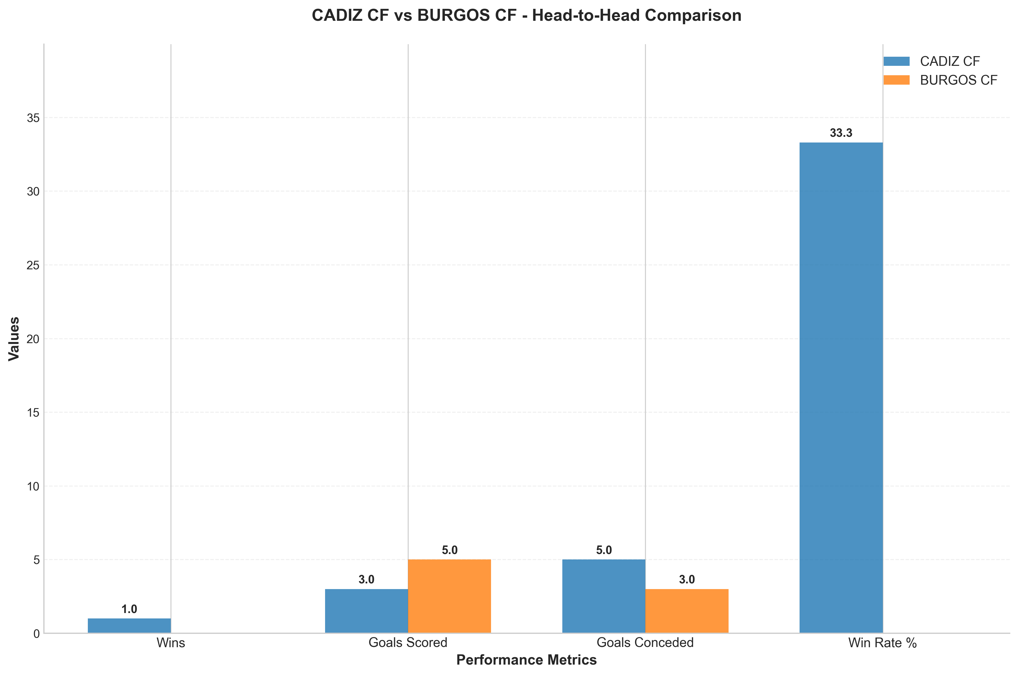 Head-to-Head Comparison