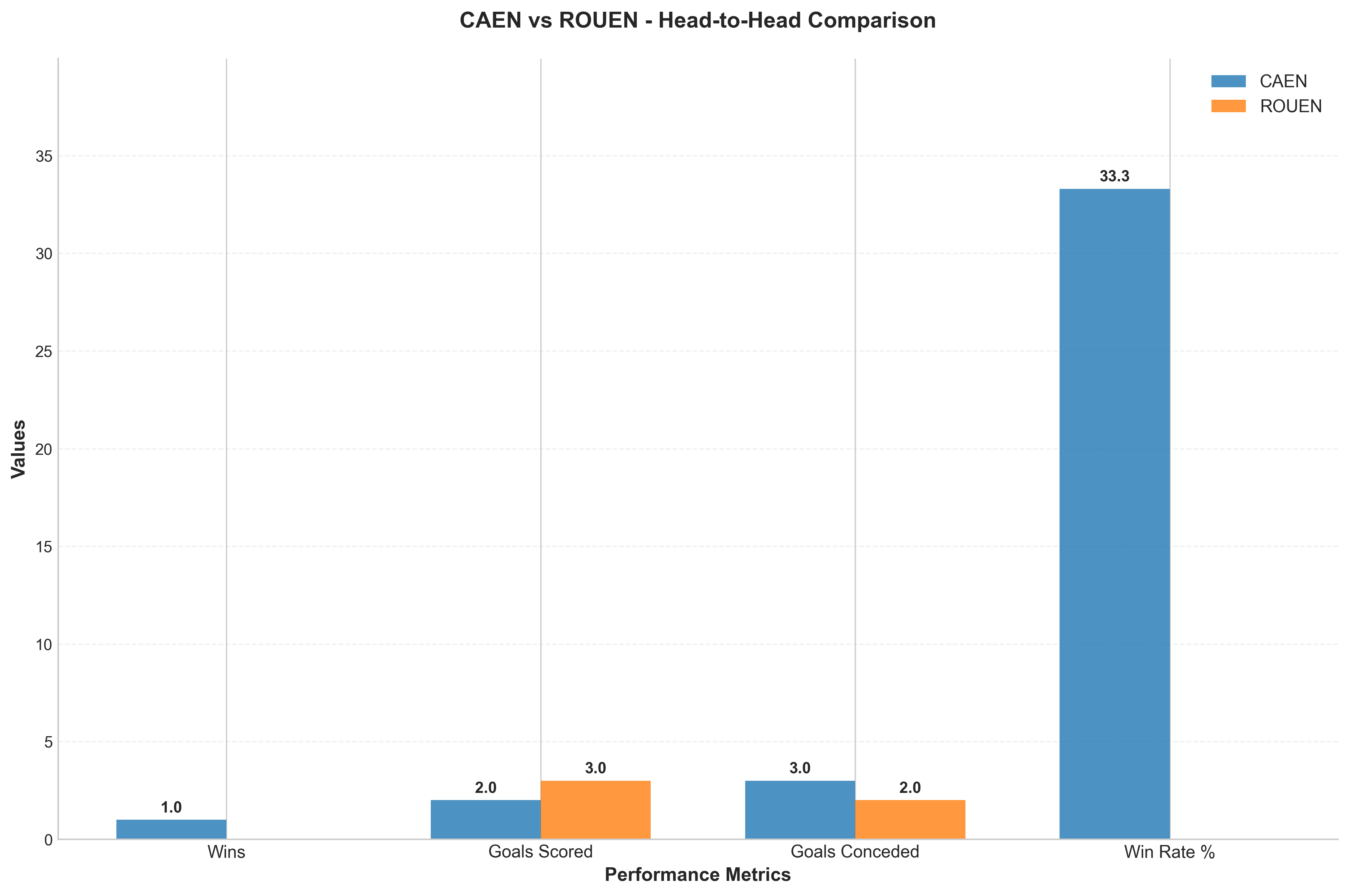 Head-to-Head Comparison