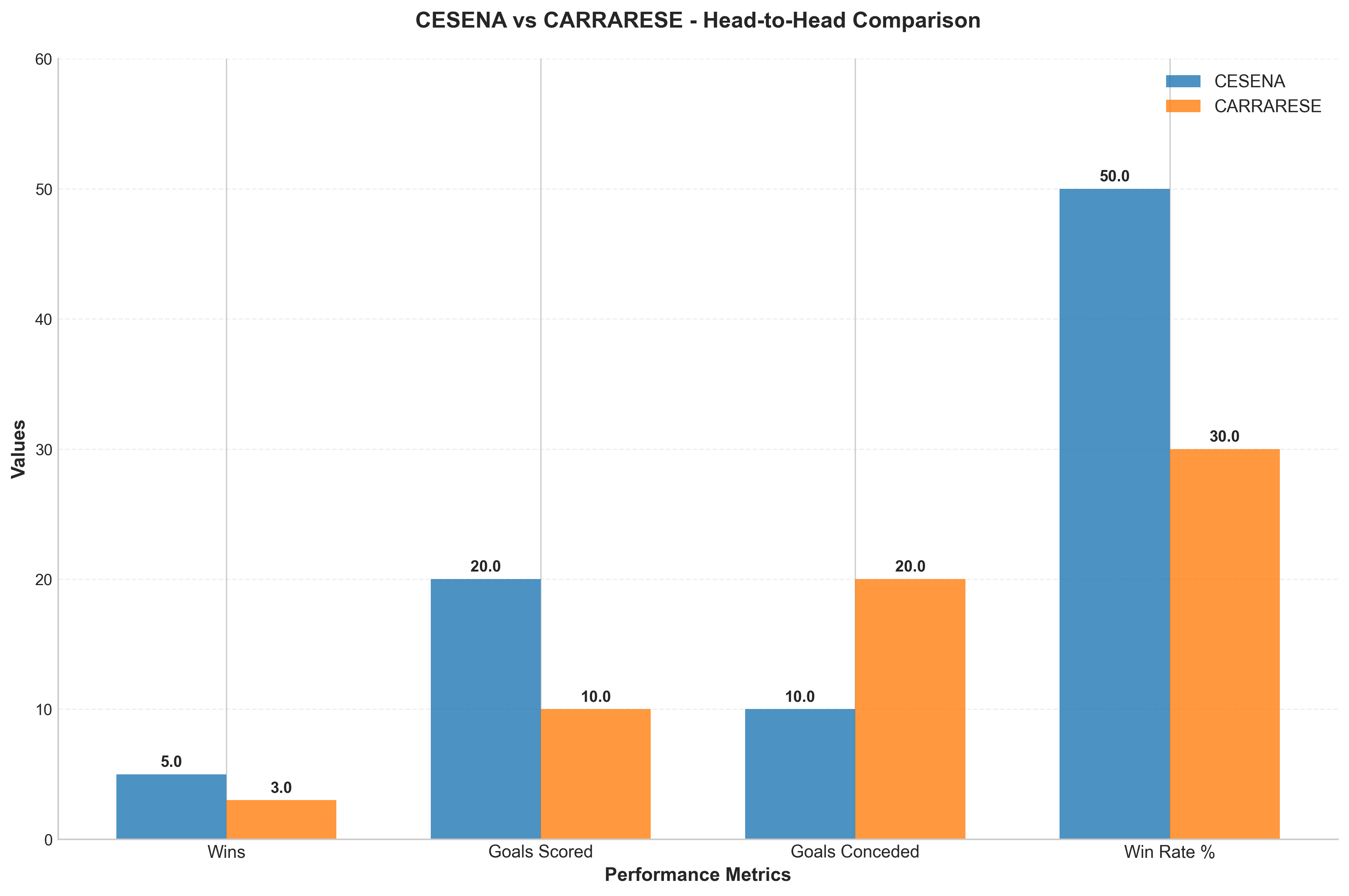 Head-to-Head Comparison