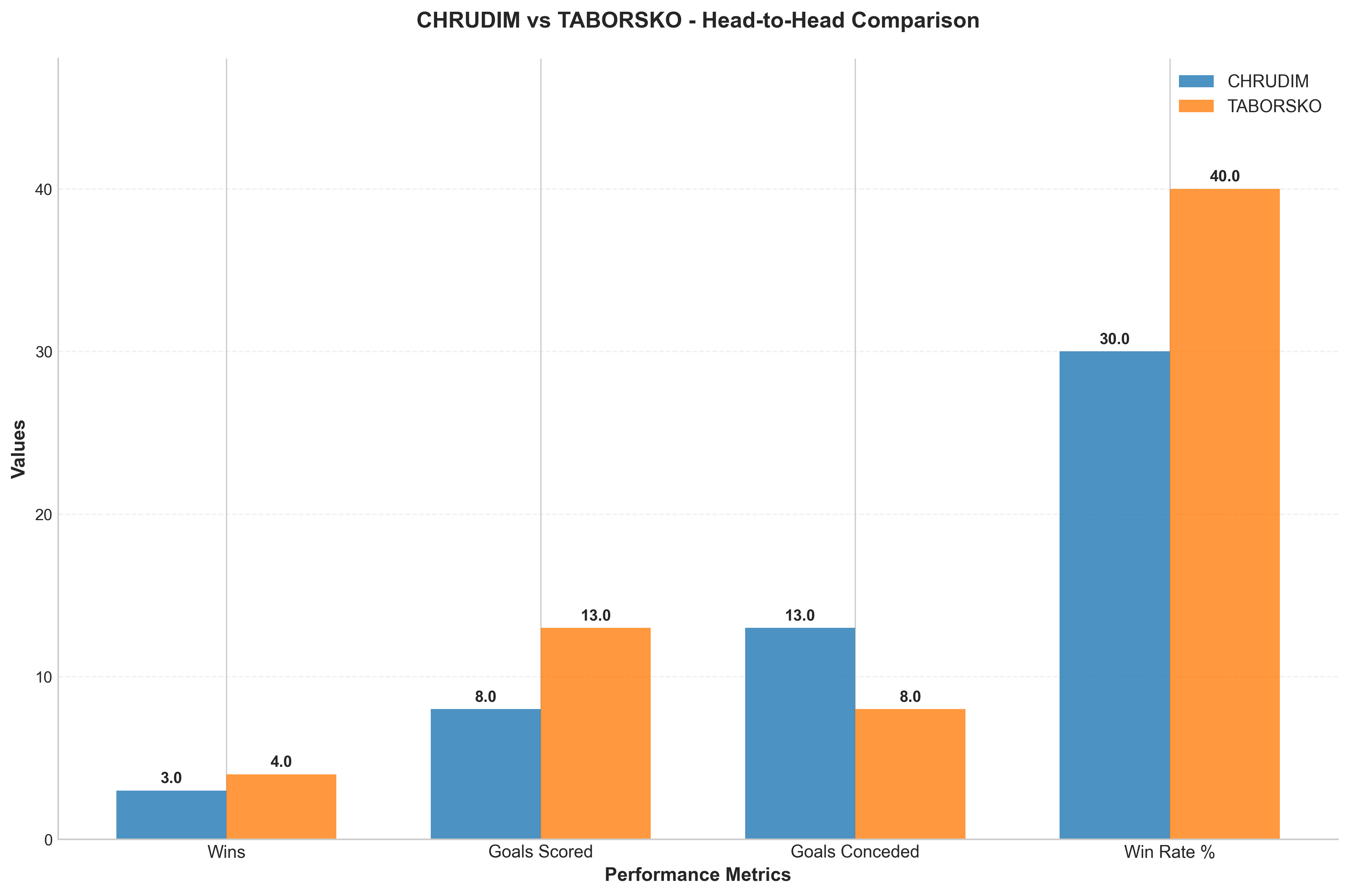 Head-to-Head Comparison
