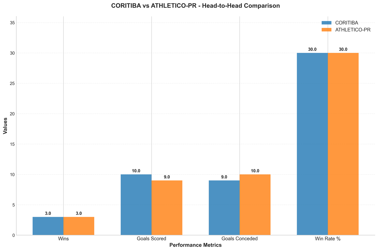 Head-to-Head Comparison