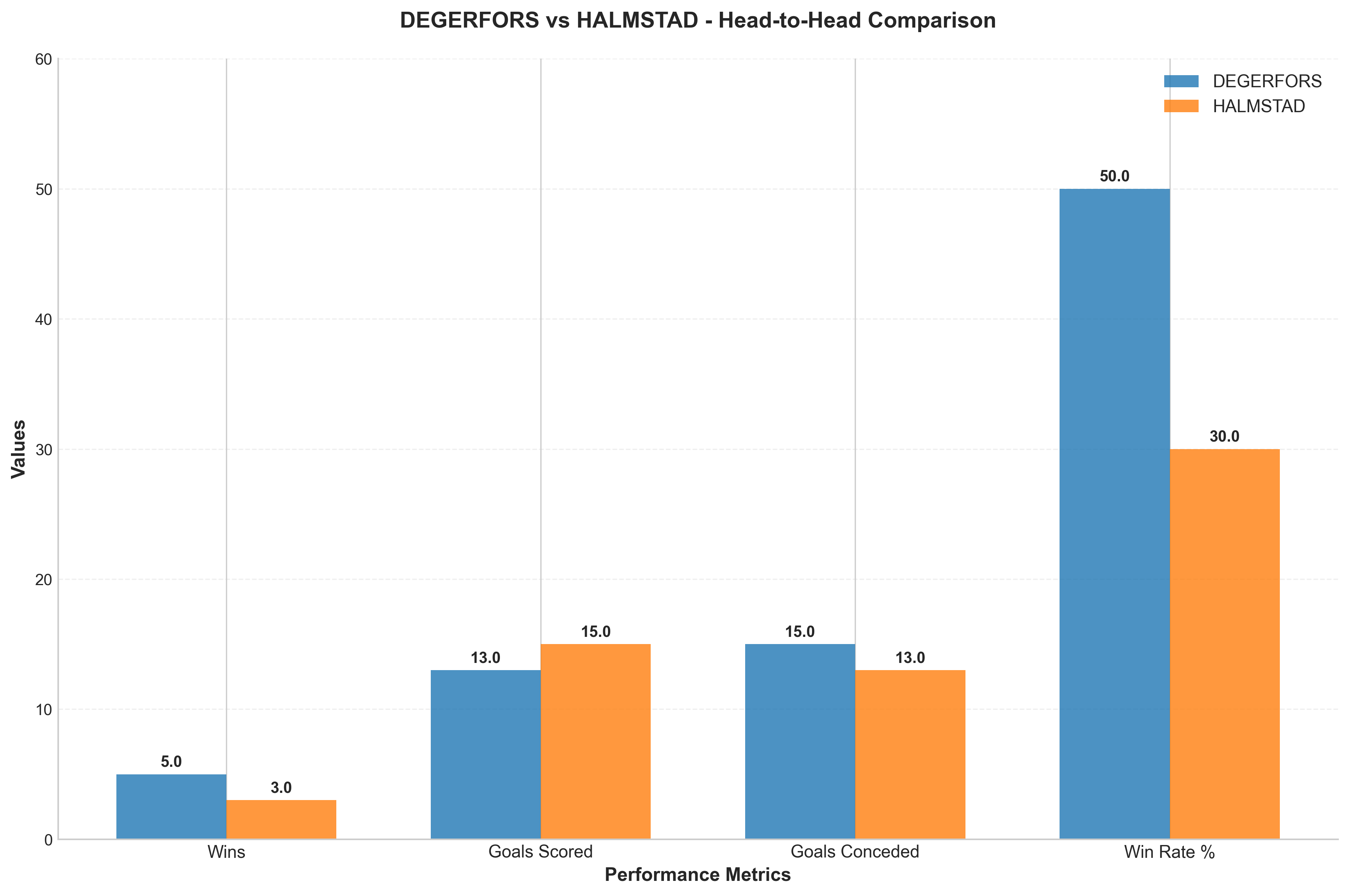Head-to-Head Comparison