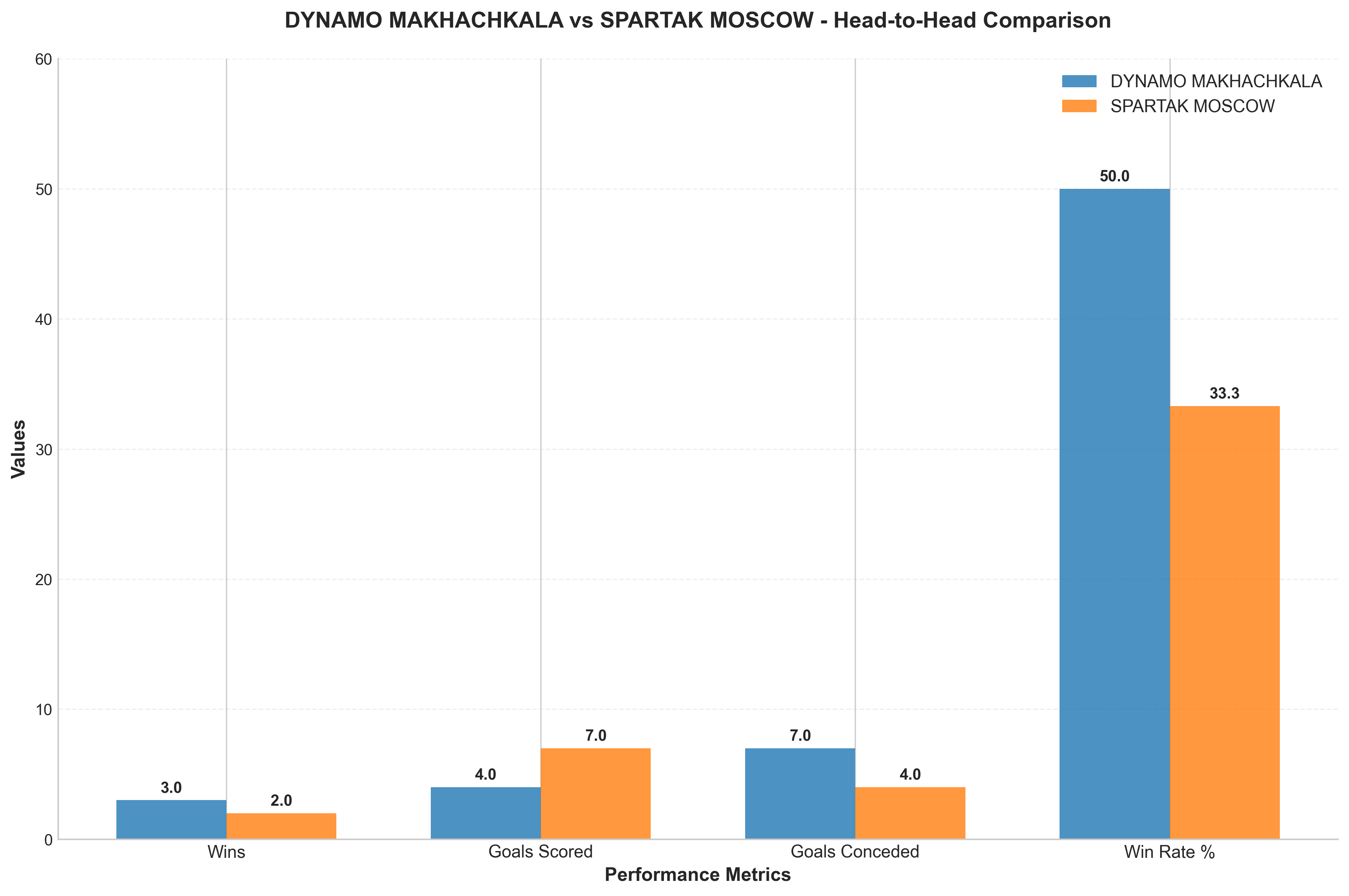 Head-to-Head Comparison