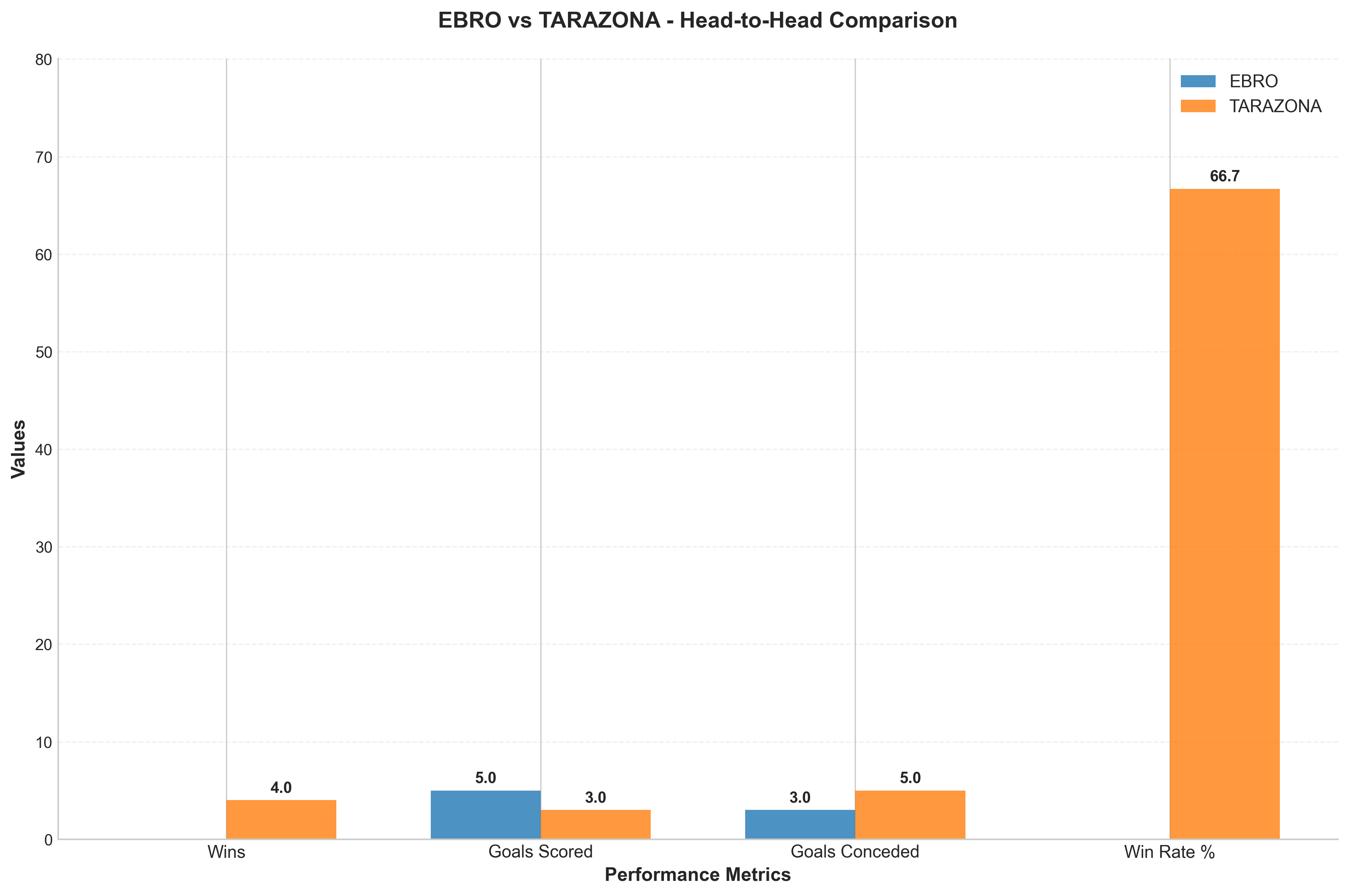 Head-to-Head Comparison