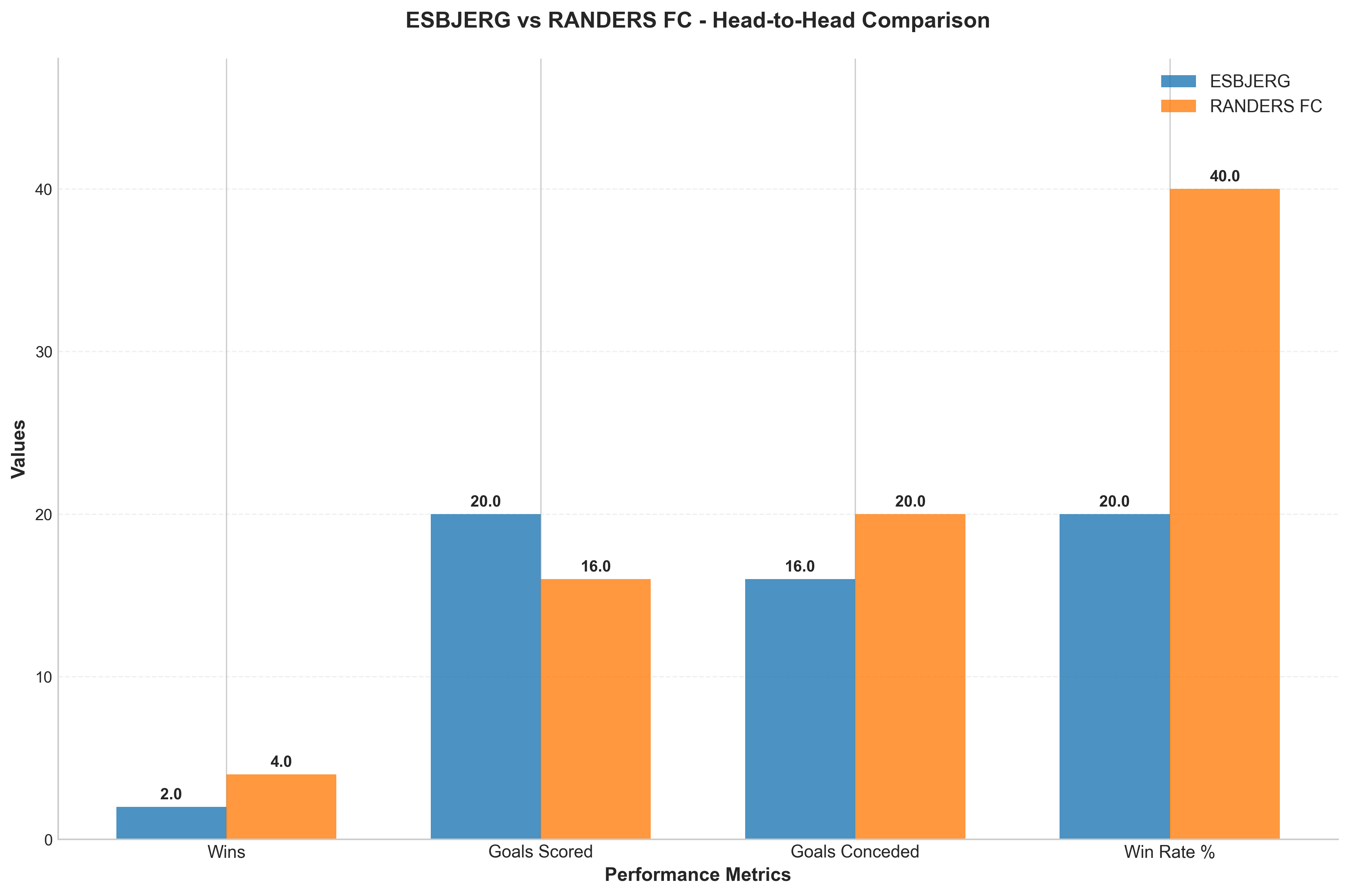 Head-to-Head Comparison