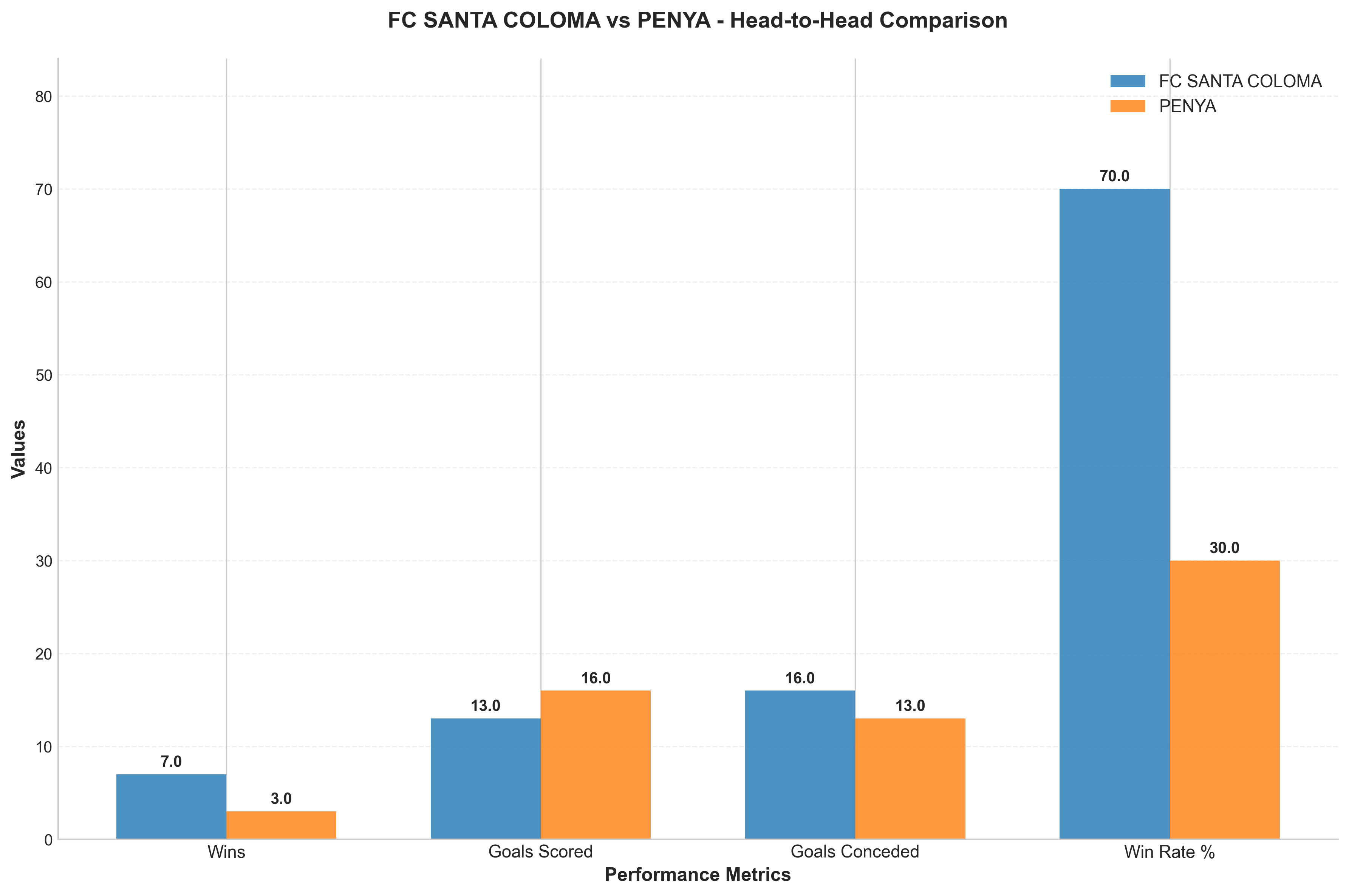 Head-to-Head Comparison