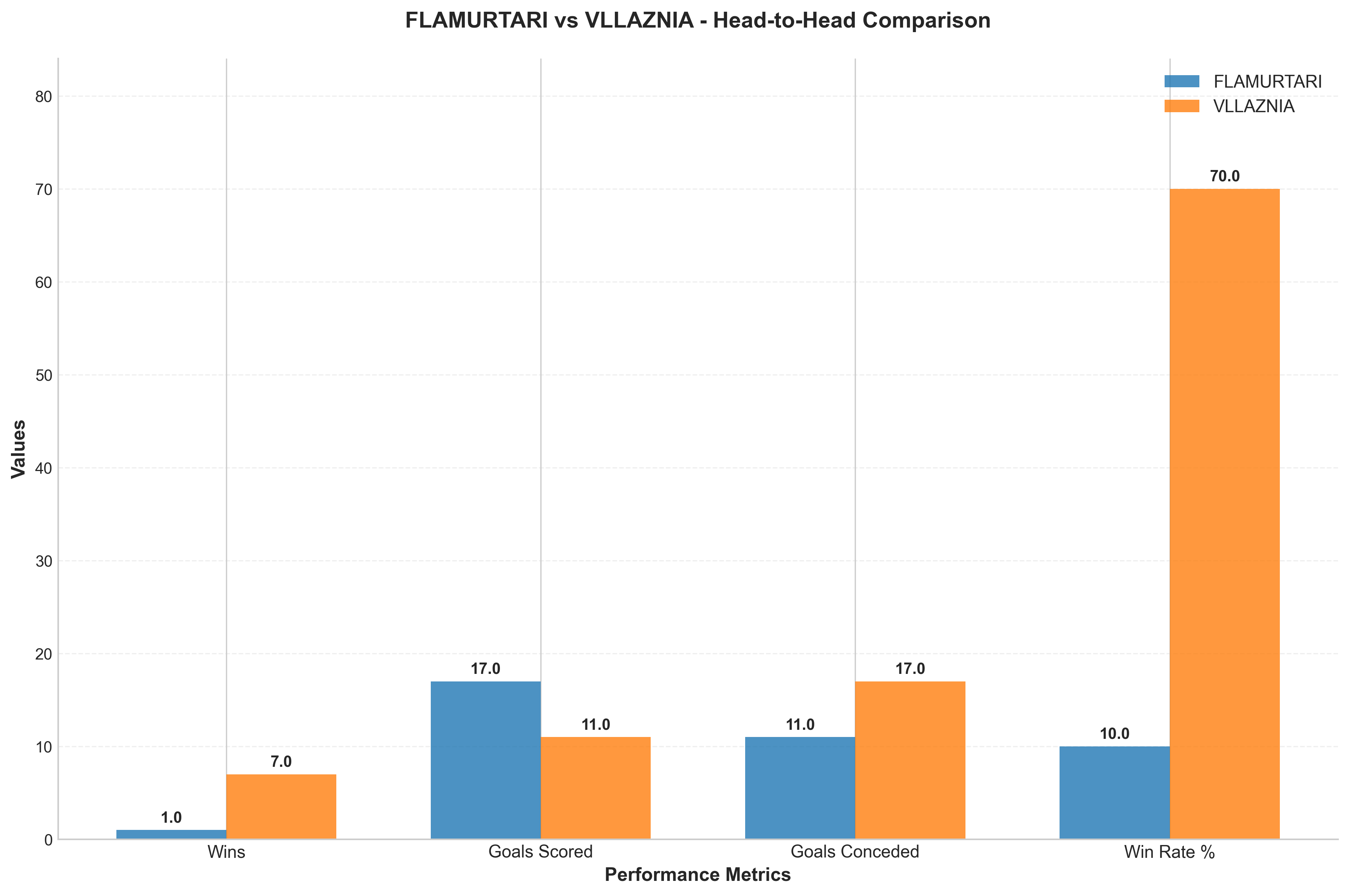 Head-to-Head Comparison