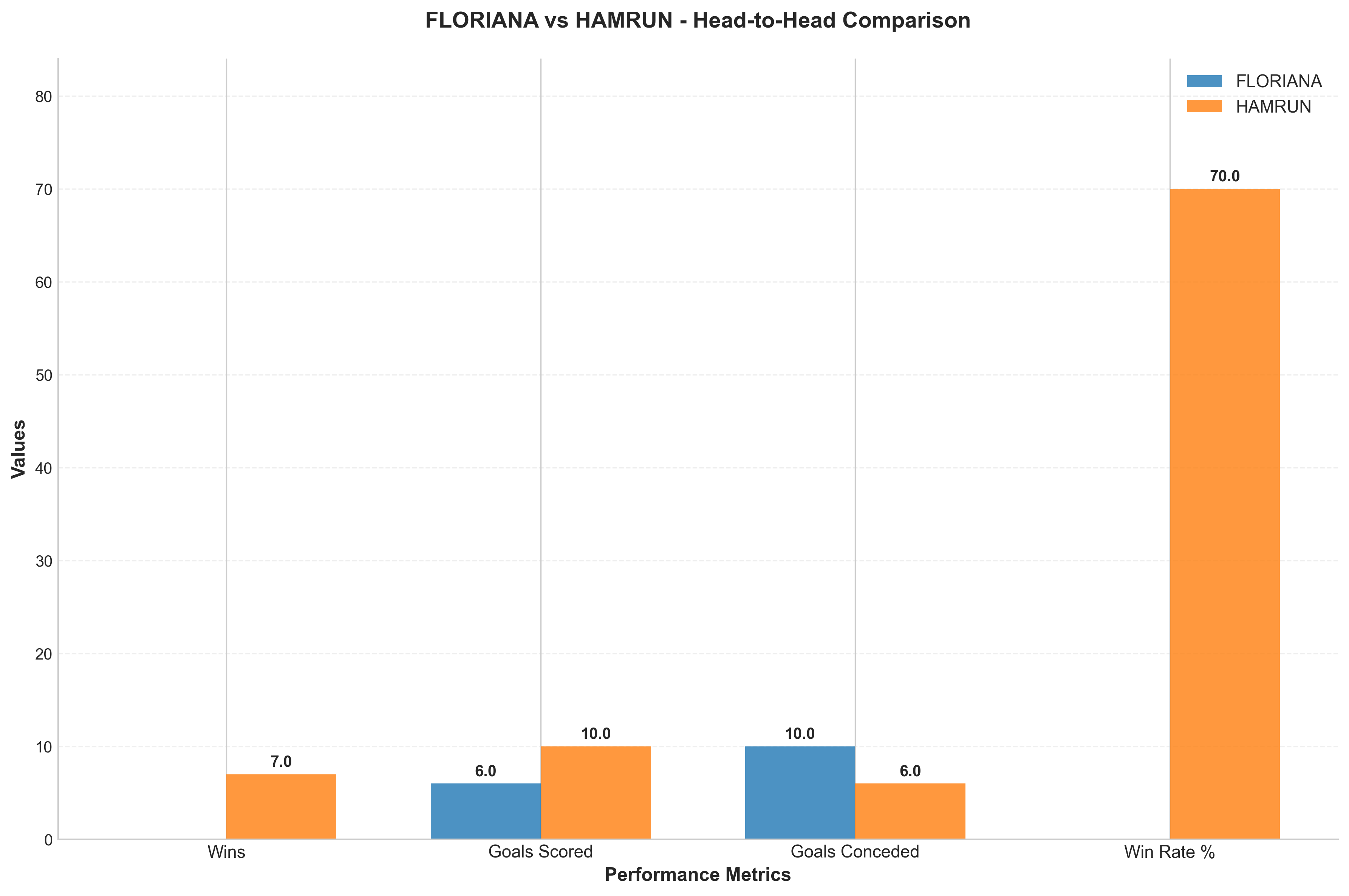 Head-to-Head Comparison