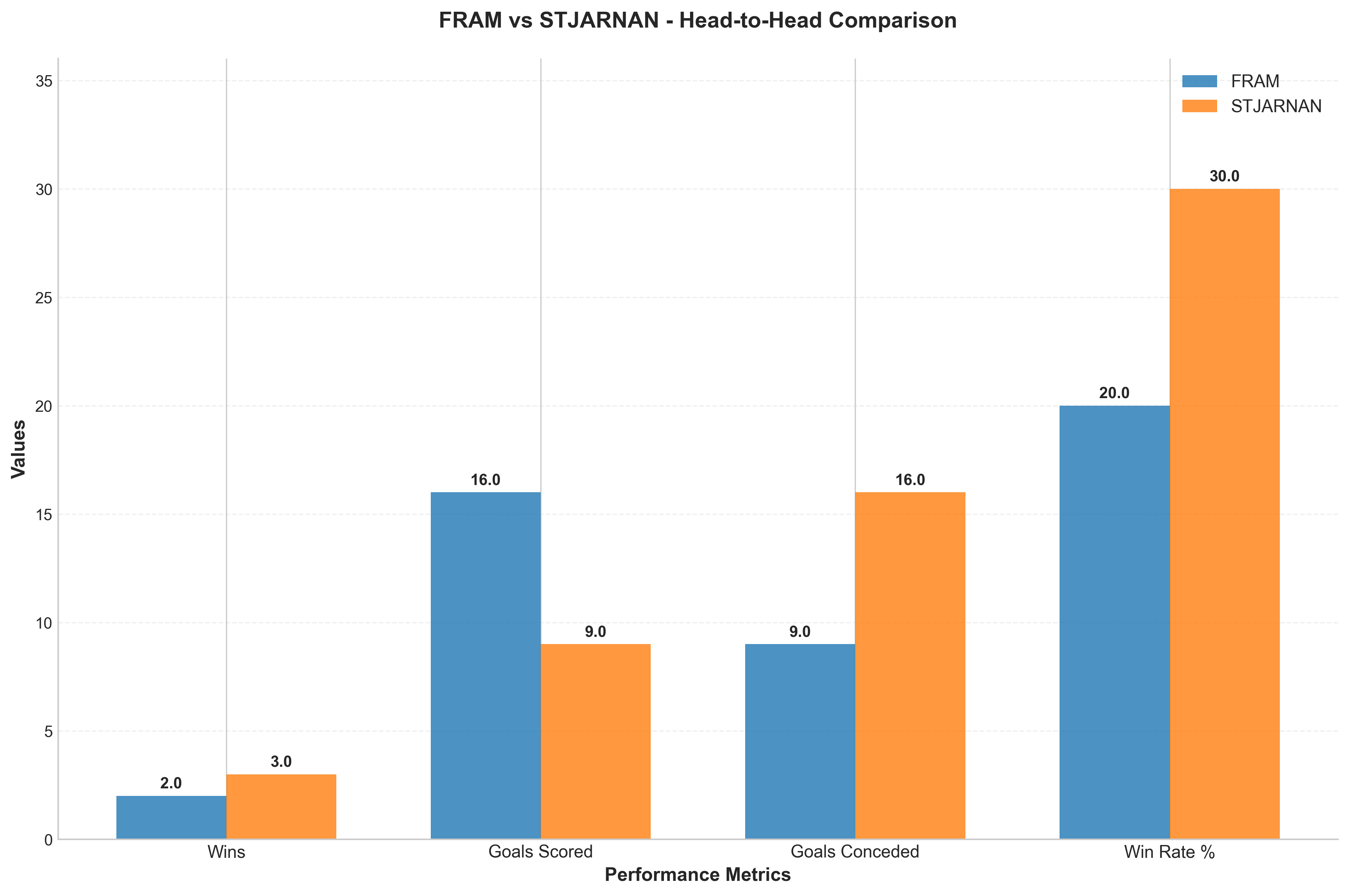 Head-to-Head Comparison