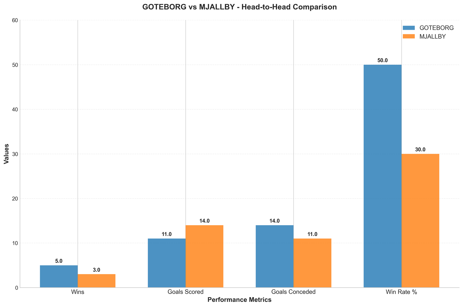 Head-to-Head Comparison