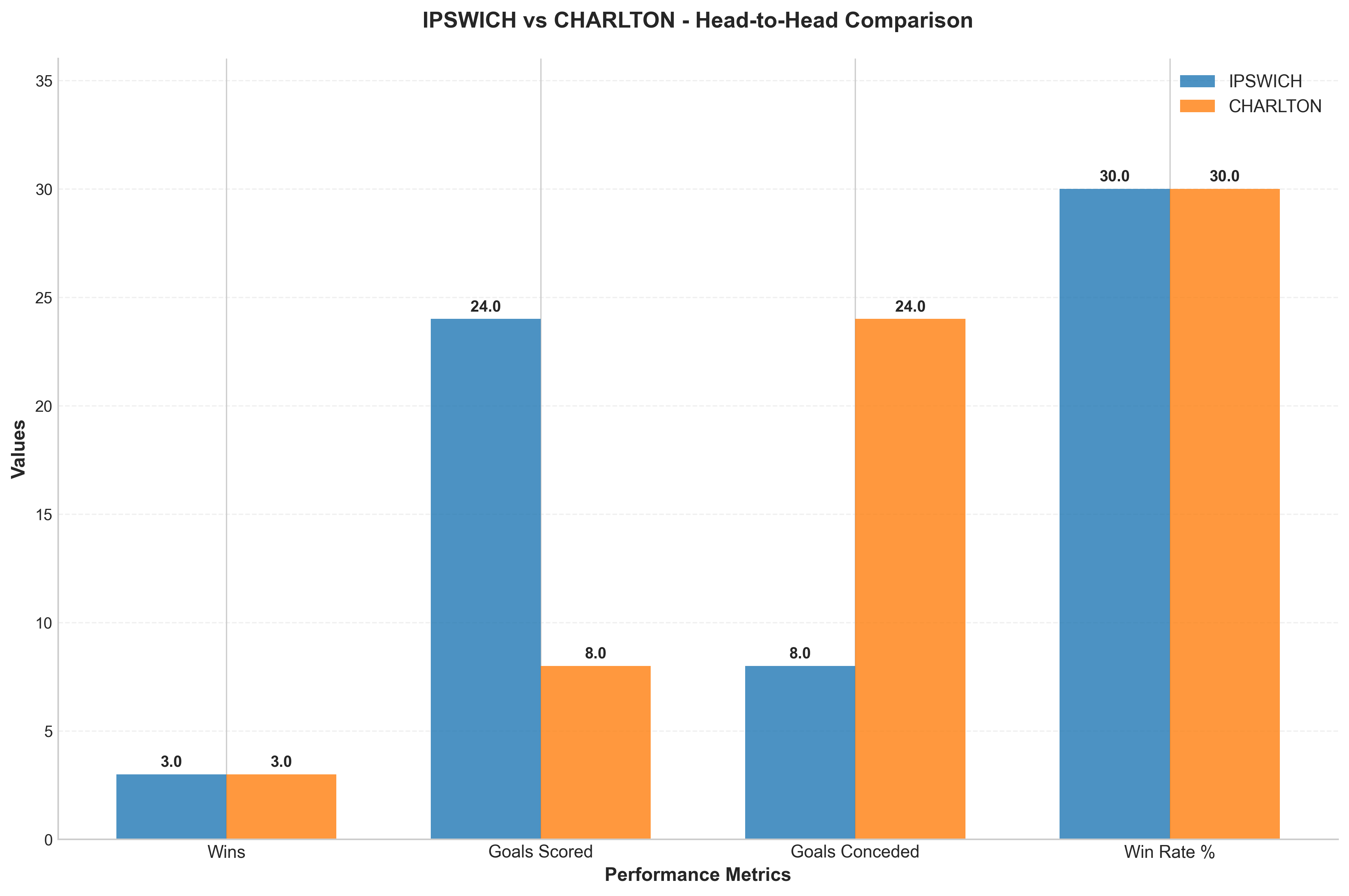 Head-to-Head Comparison