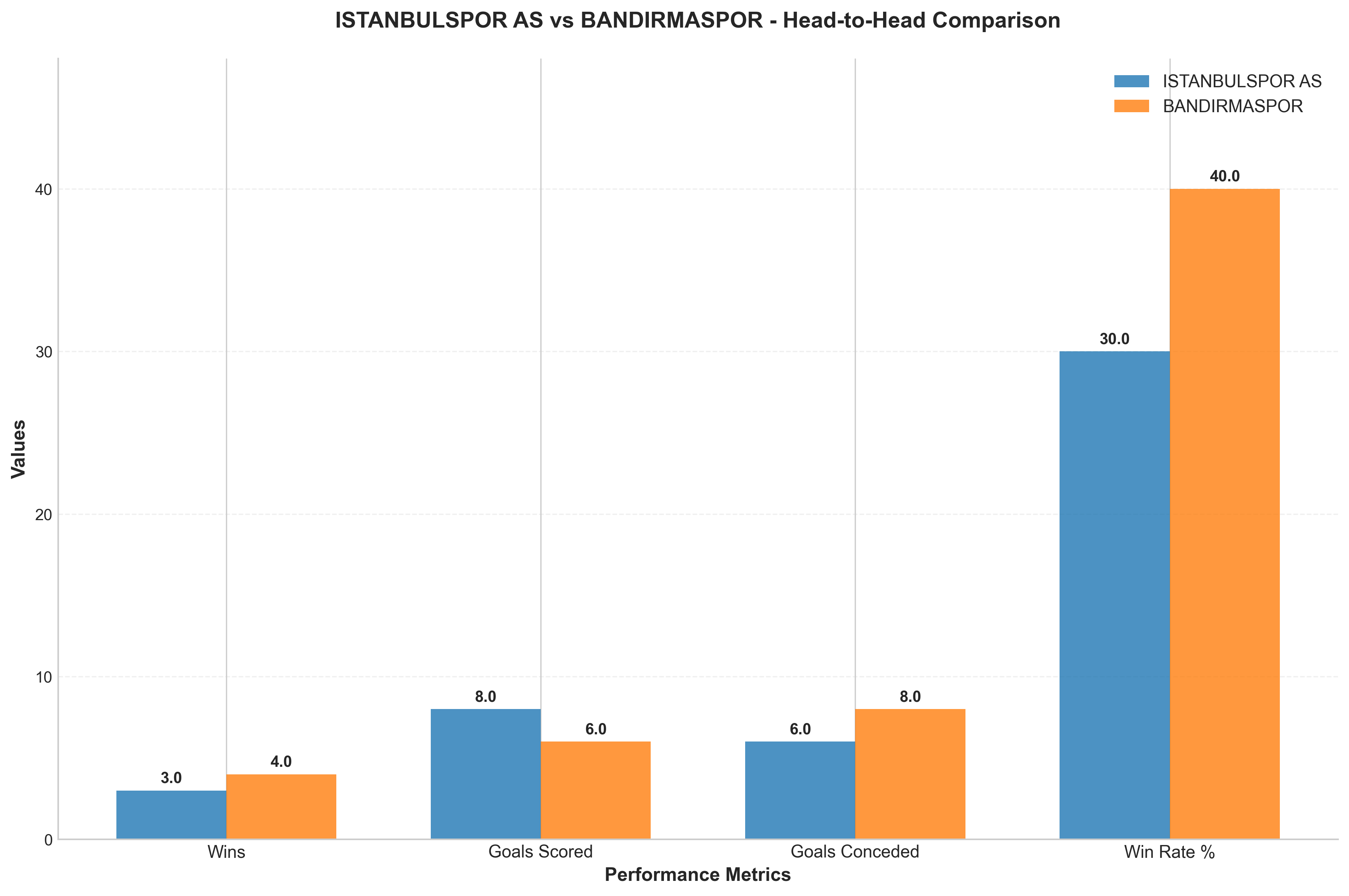 Head-to-Head Comparison