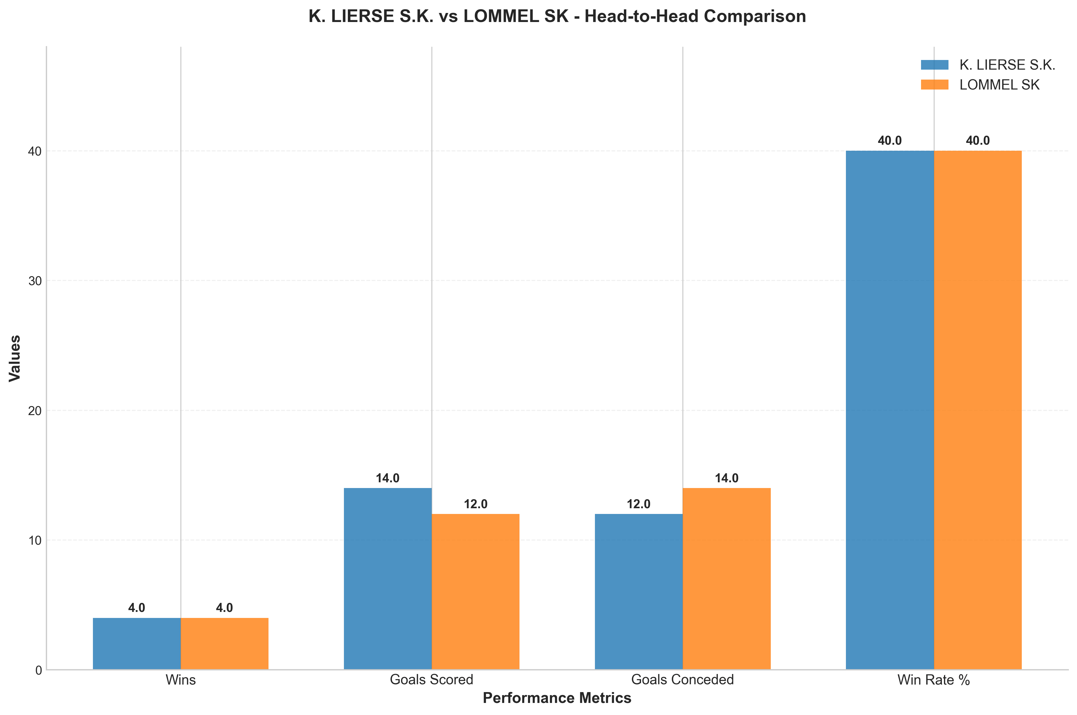 Head-to-Head Comparison