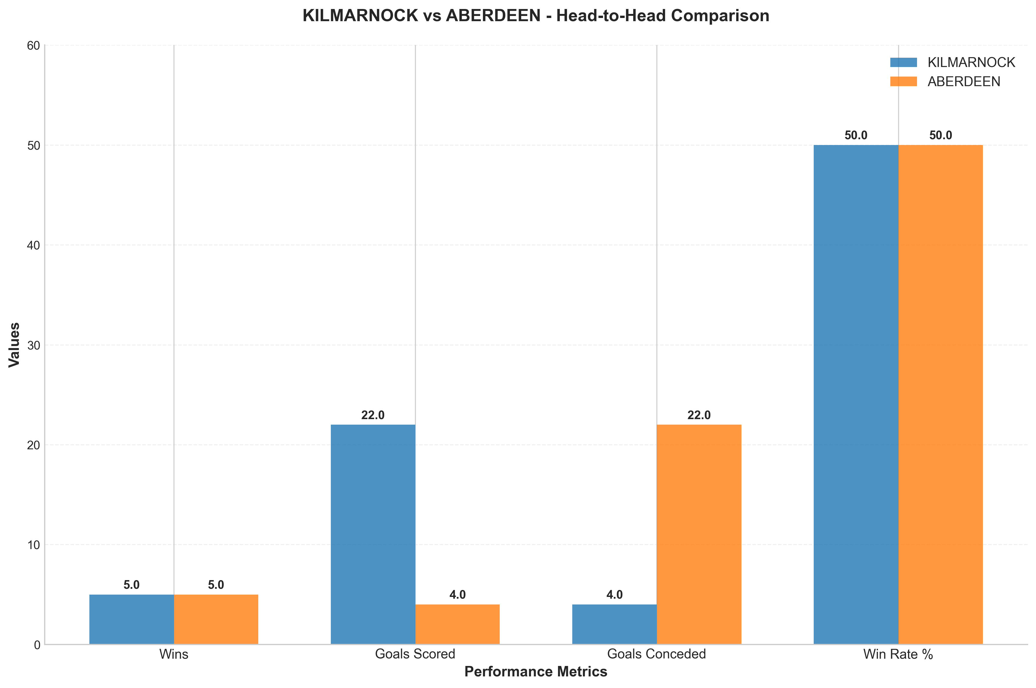 Head-to-Head Comparison