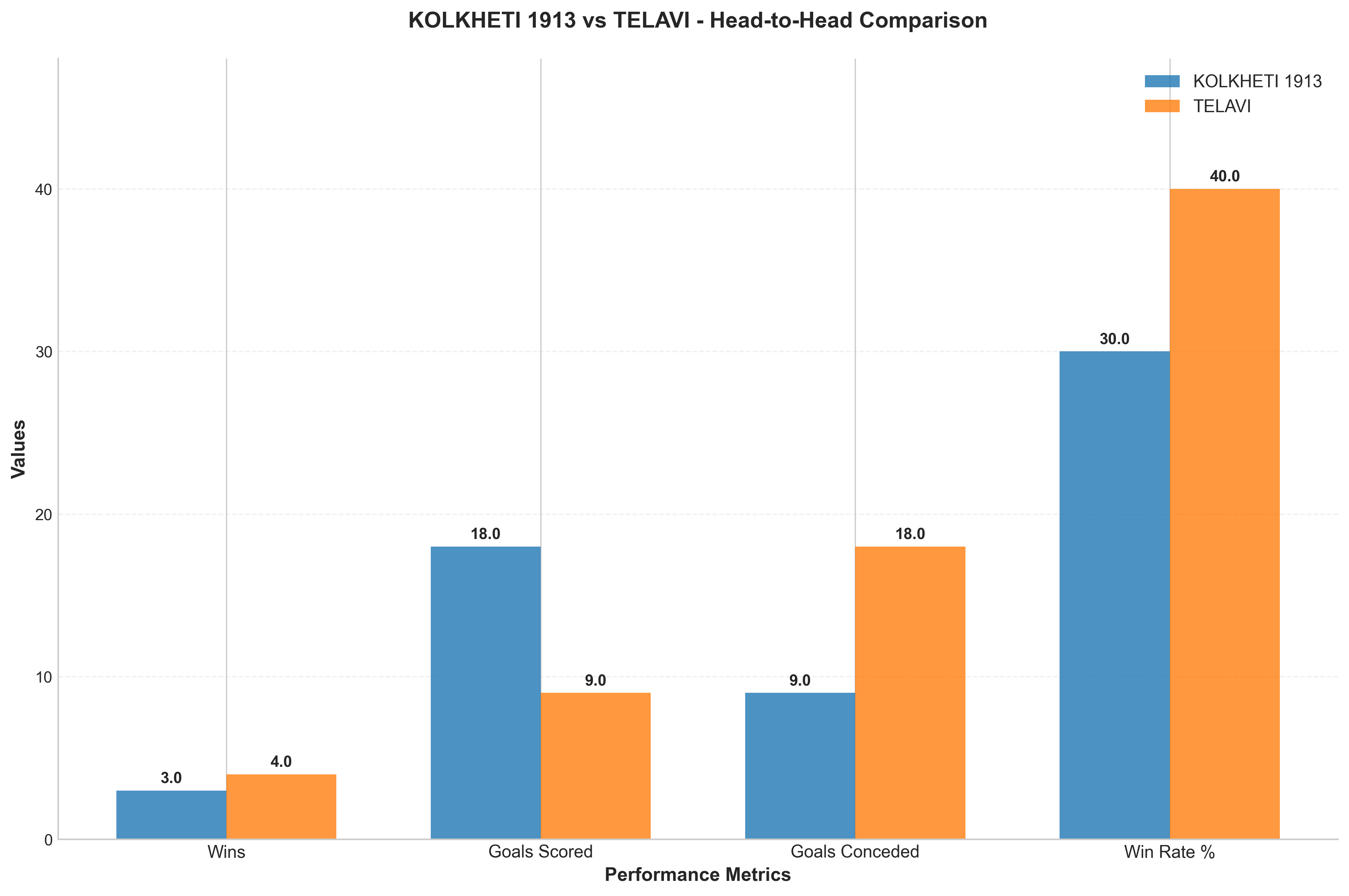 Head-to-Head Comparison