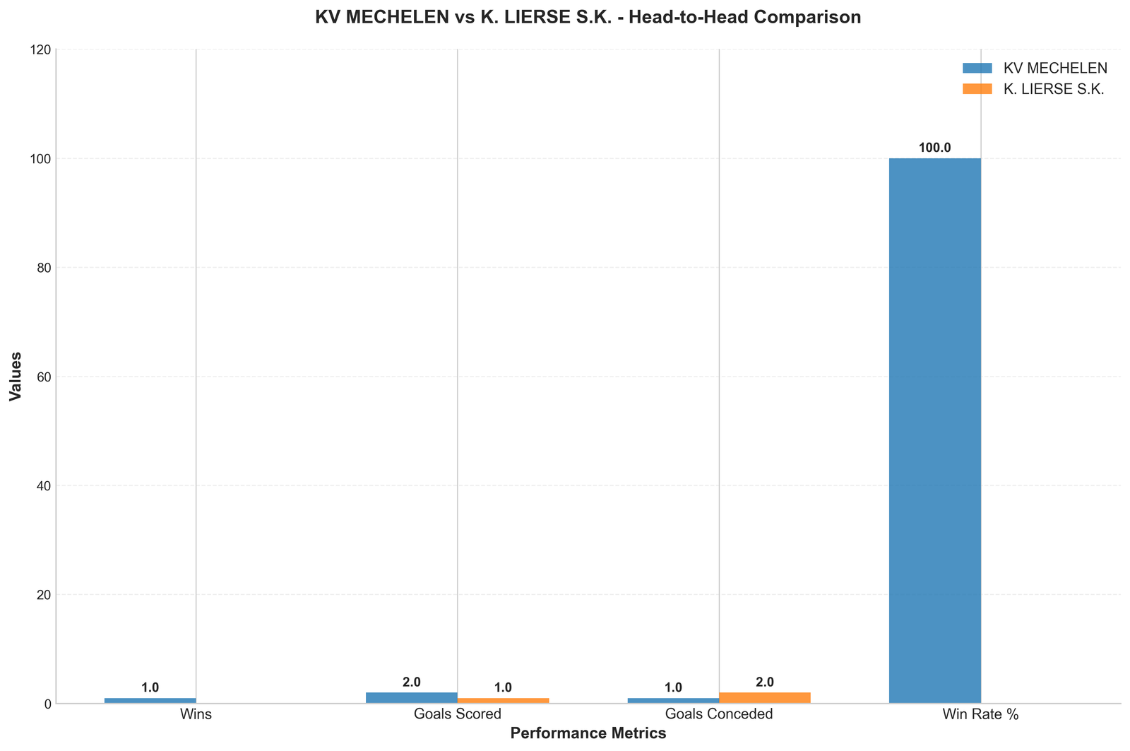 Head-to-Head Comparison