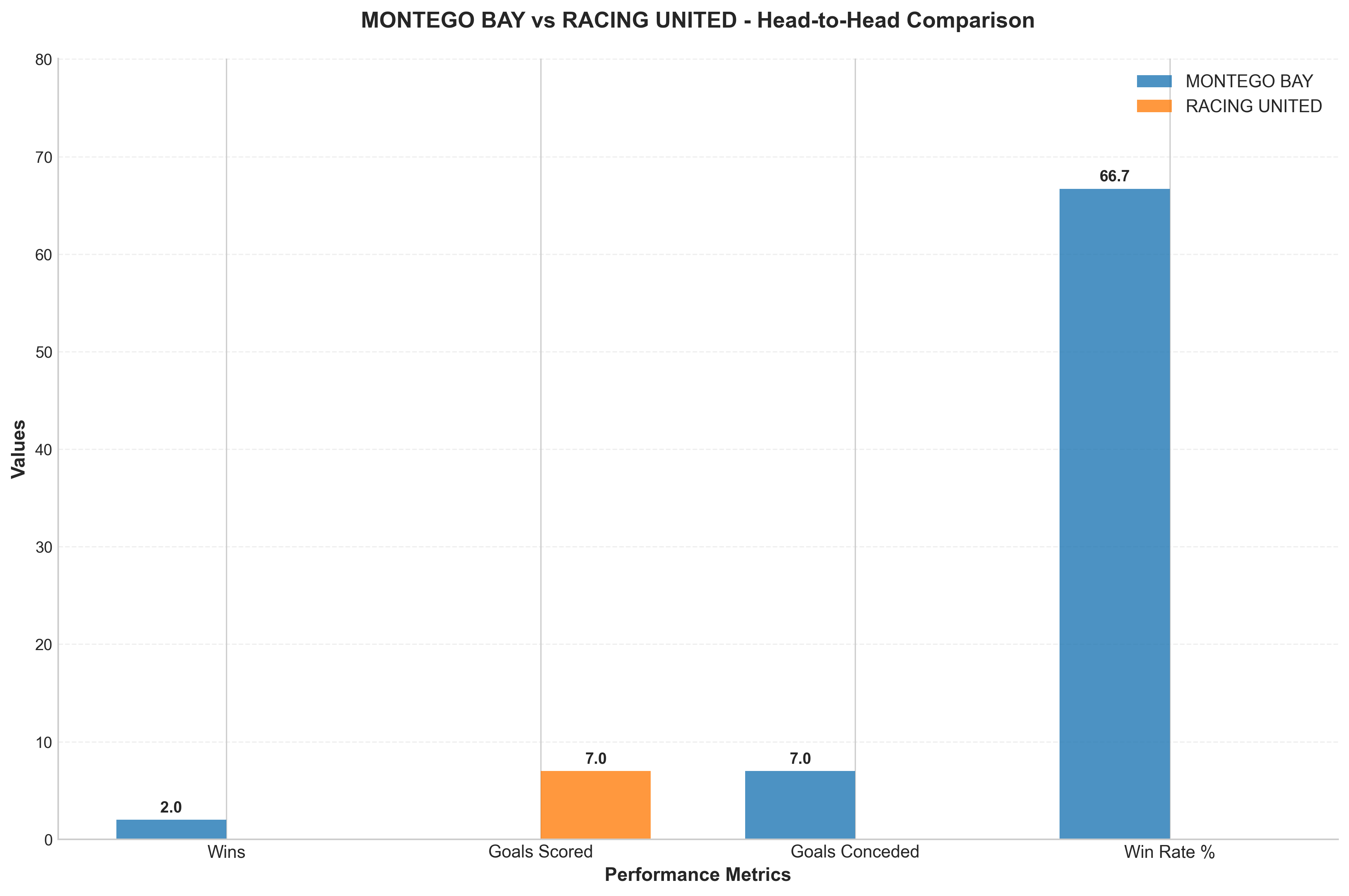 Head-to-Head Comparison