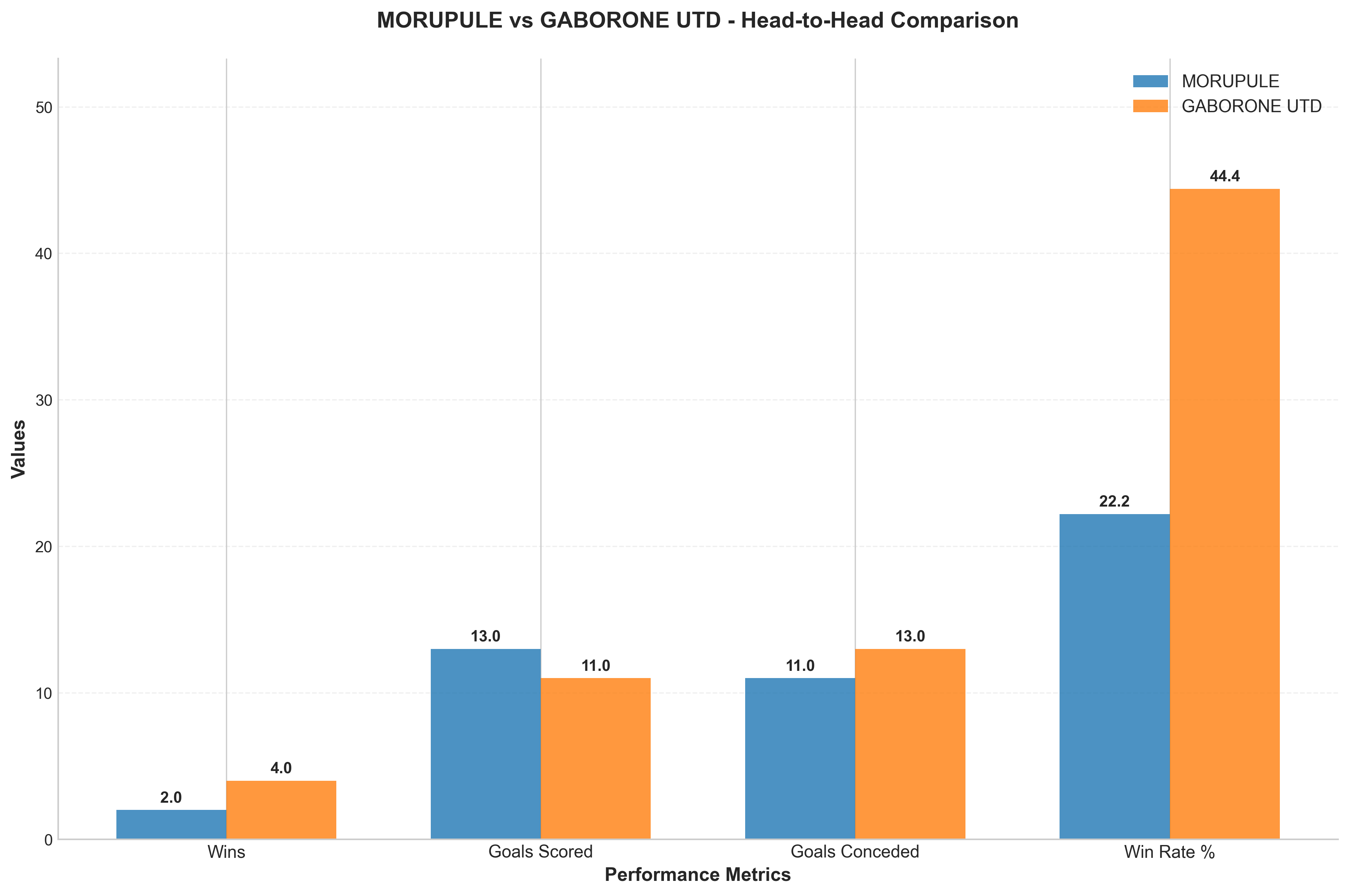 Head-to-Head Comparison