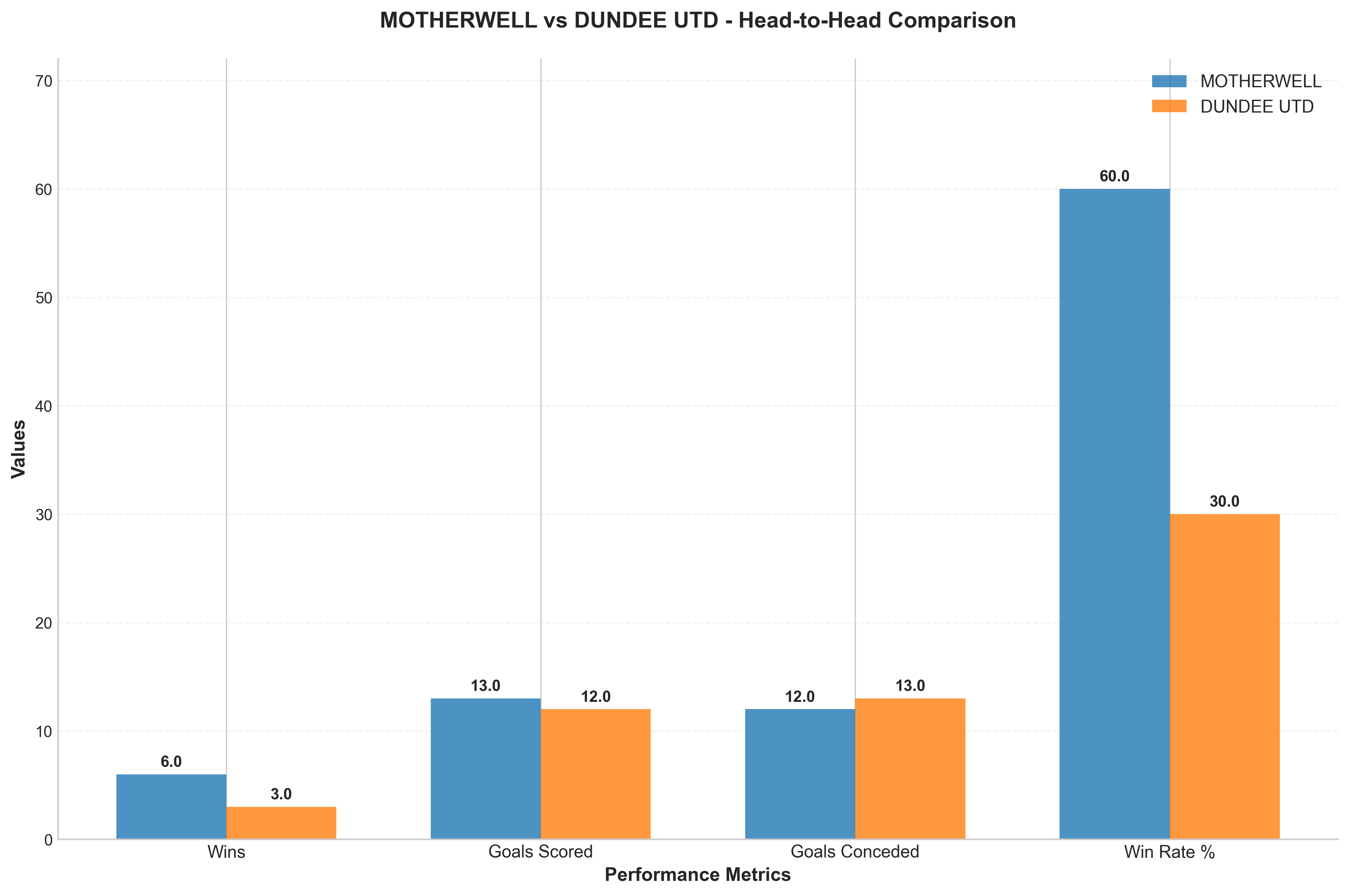 Head-to-Head Comparison