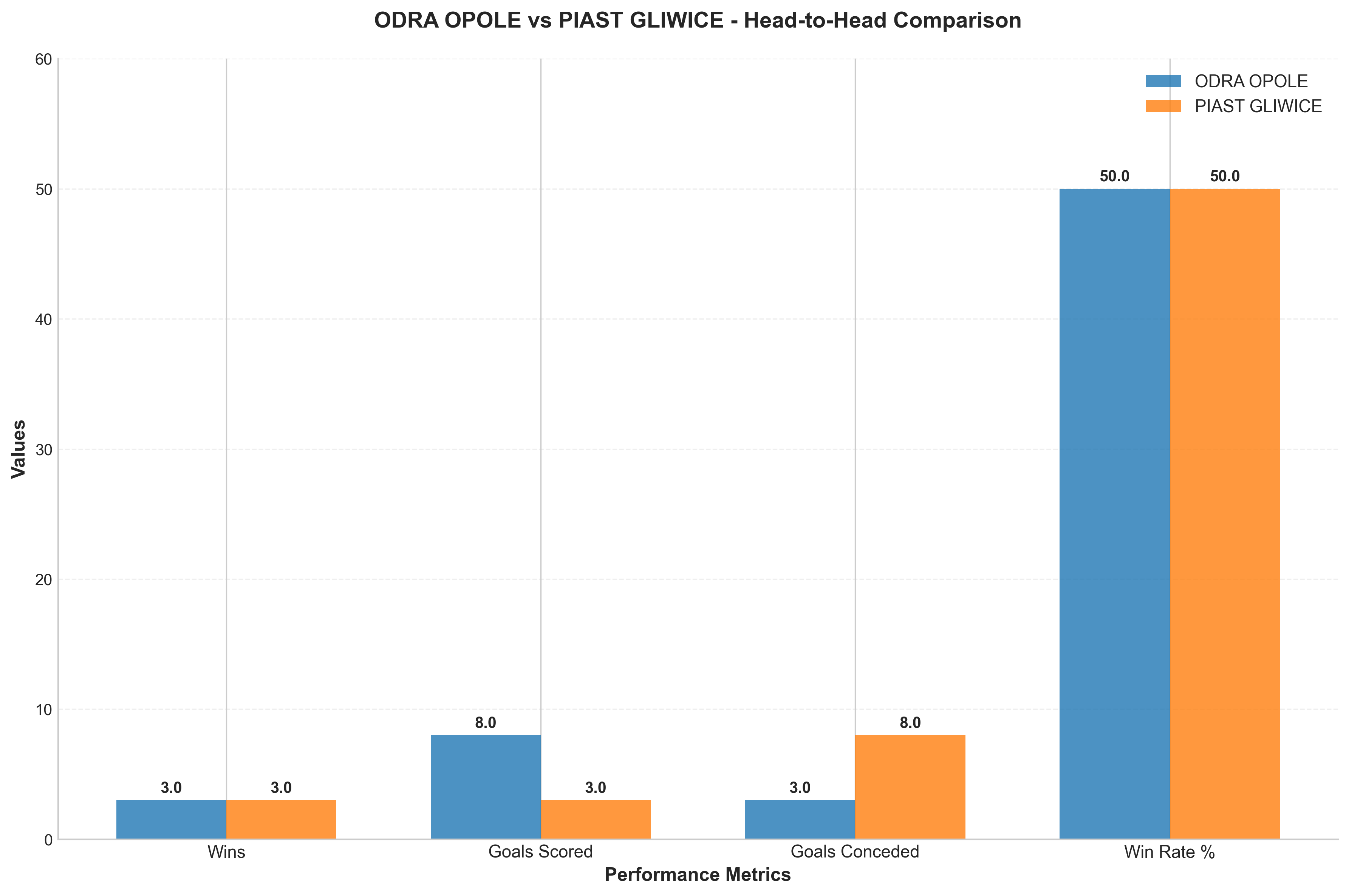 Head-to-Head Comparison