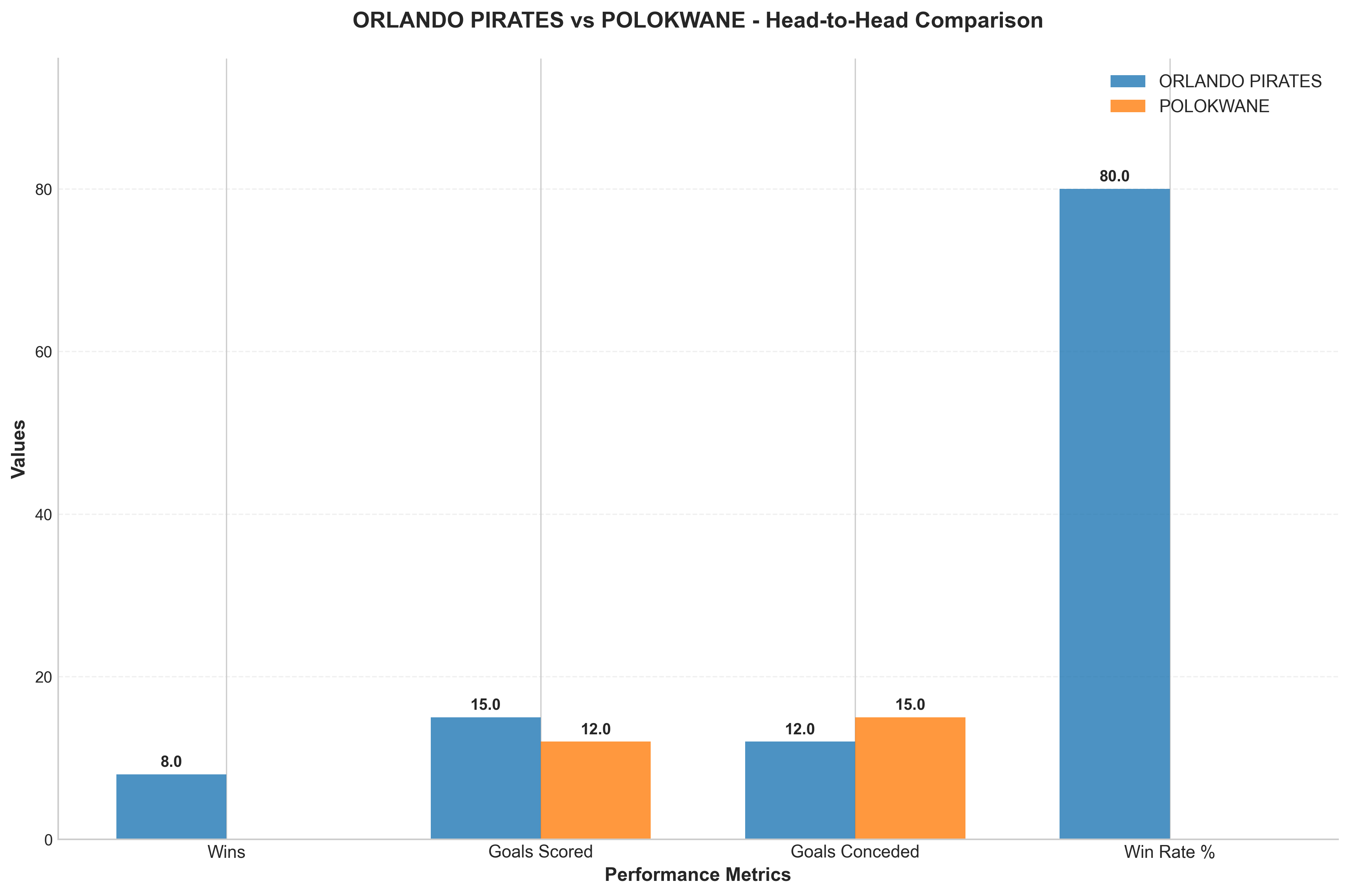 Head-to-Head Comparison