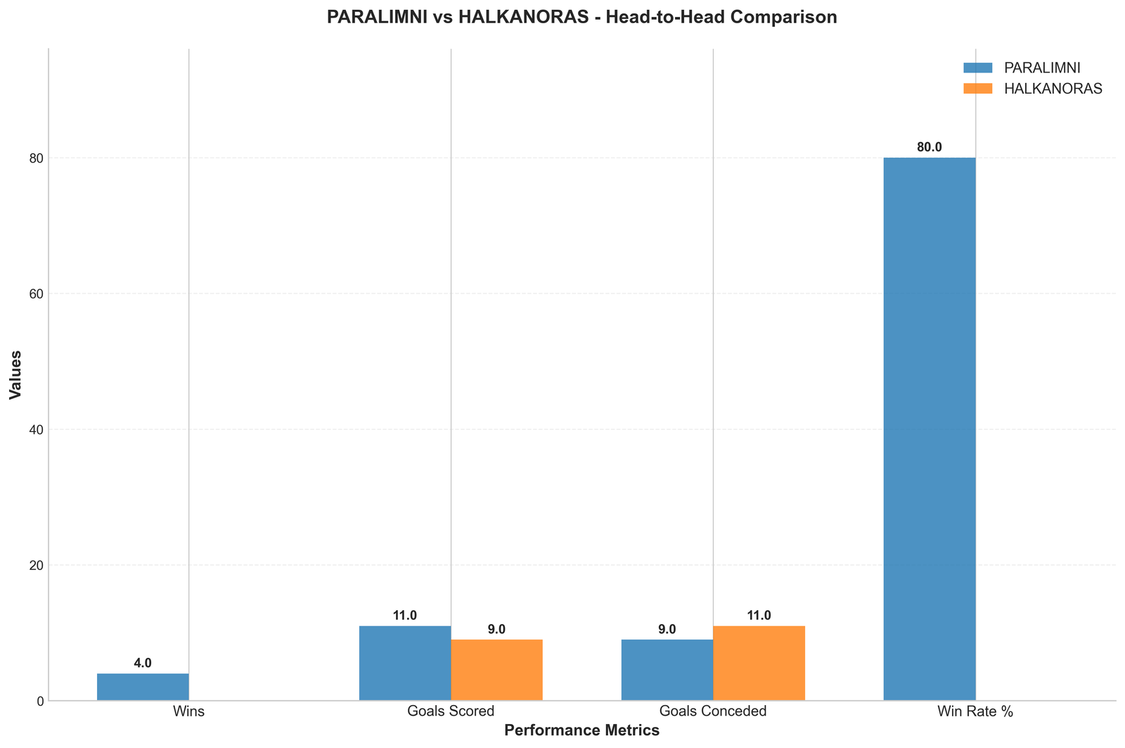 Head-to-Head Comparison