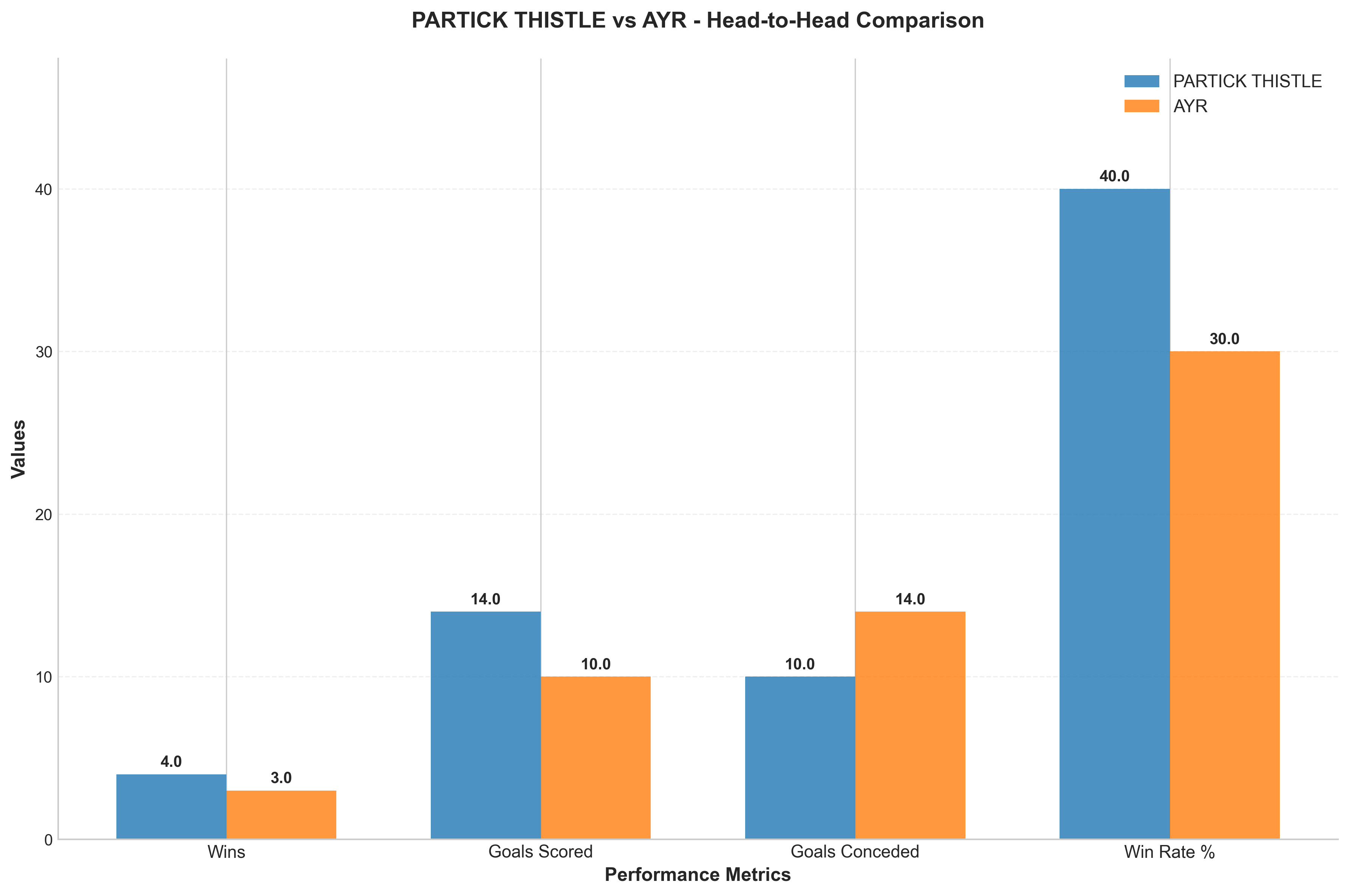 Head-to-Head Comparison
