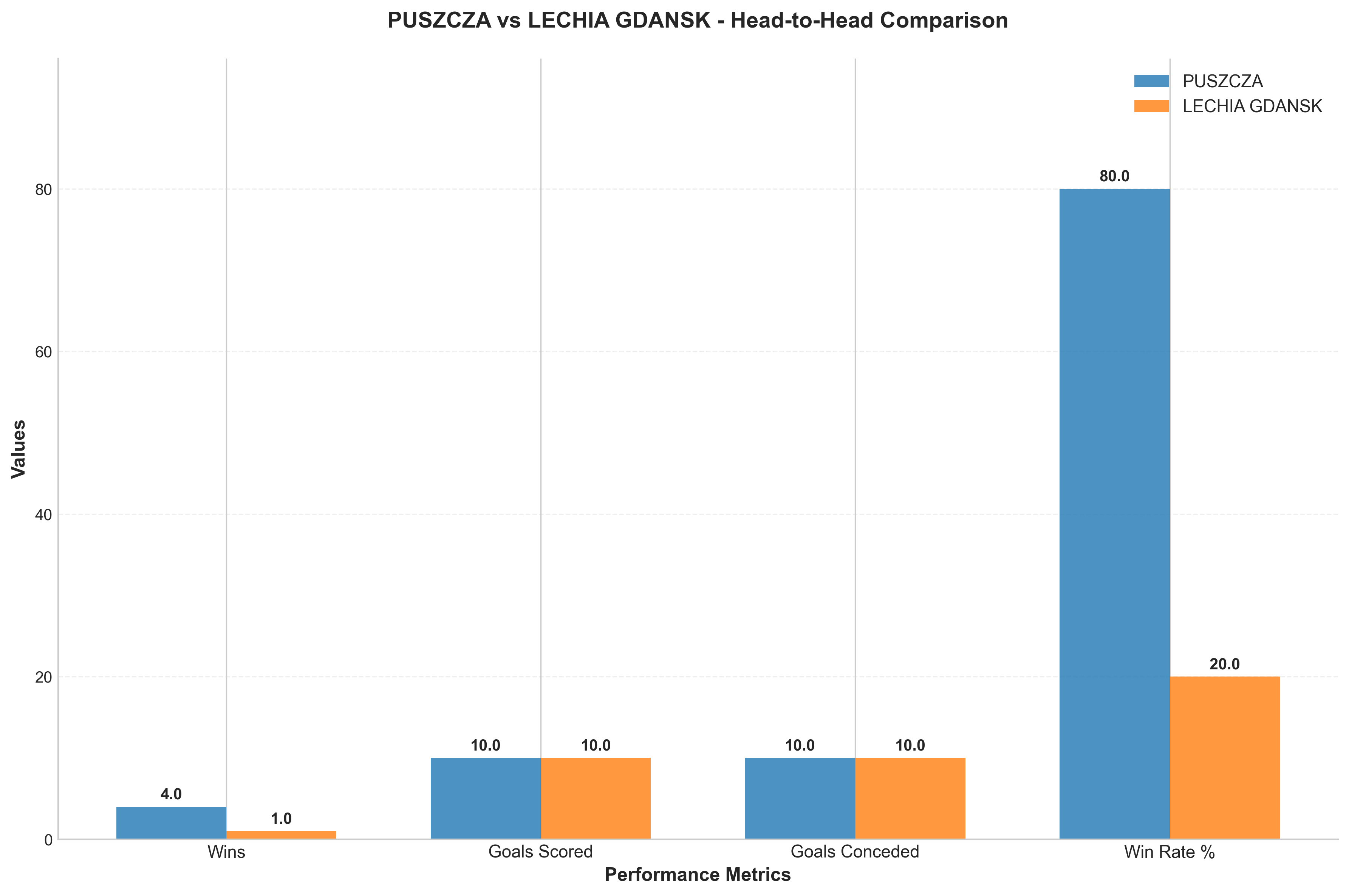 Head-to-Head Comparison