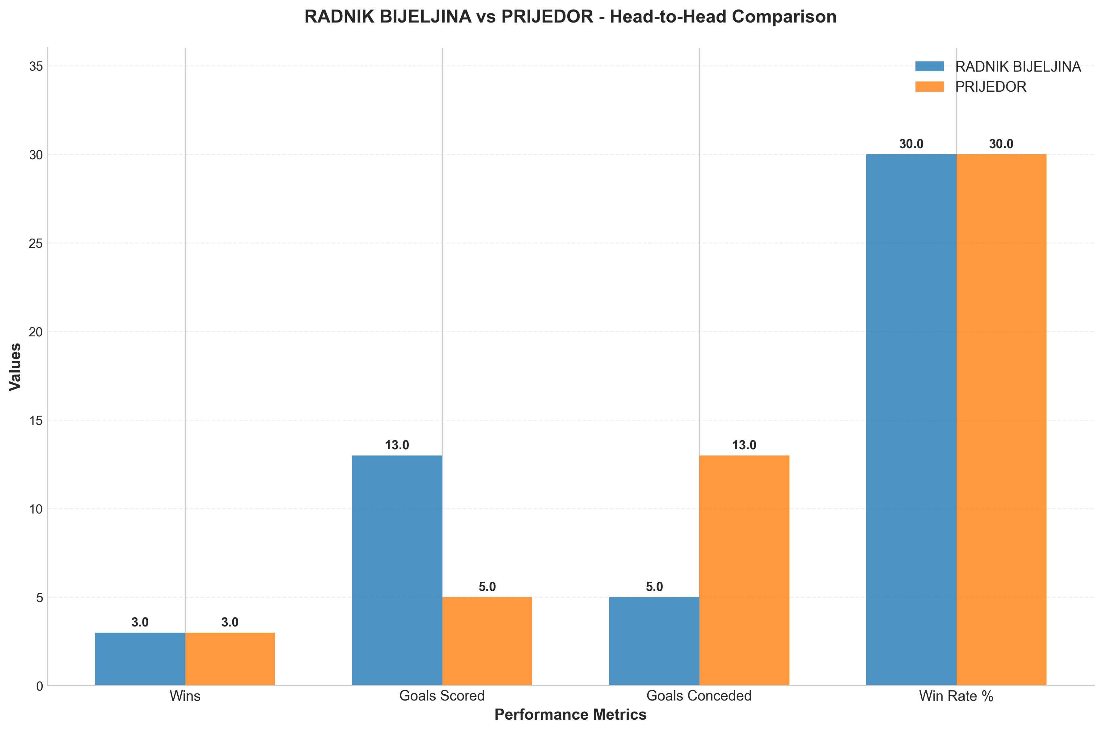 Head-to-Head Comparison