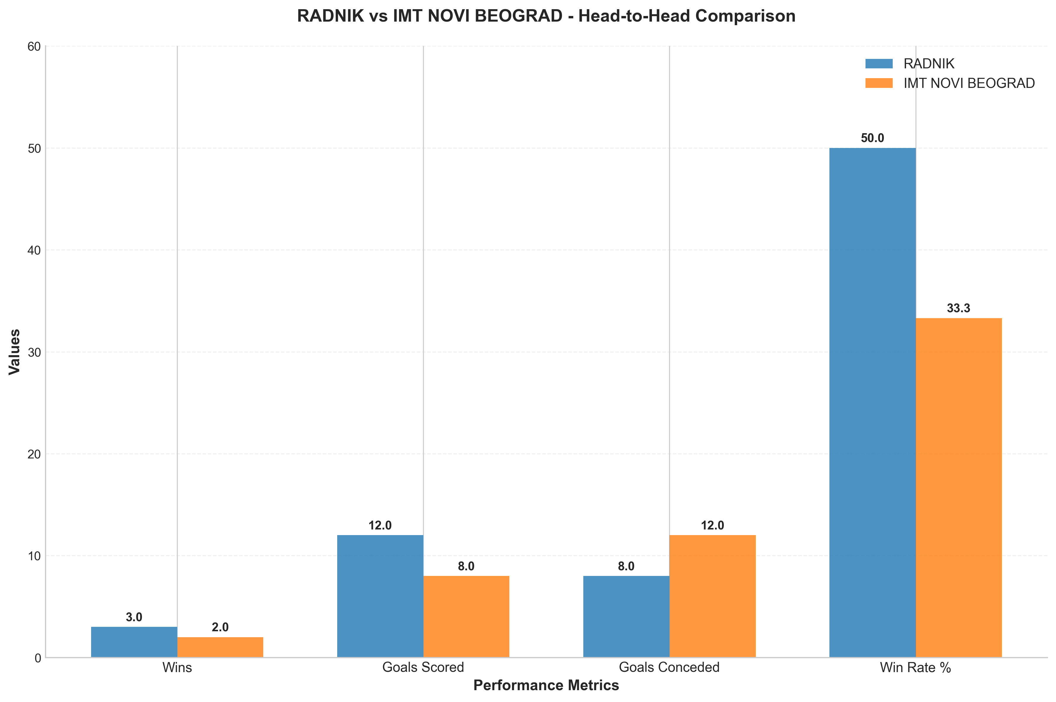 Head-to-Head Comparison