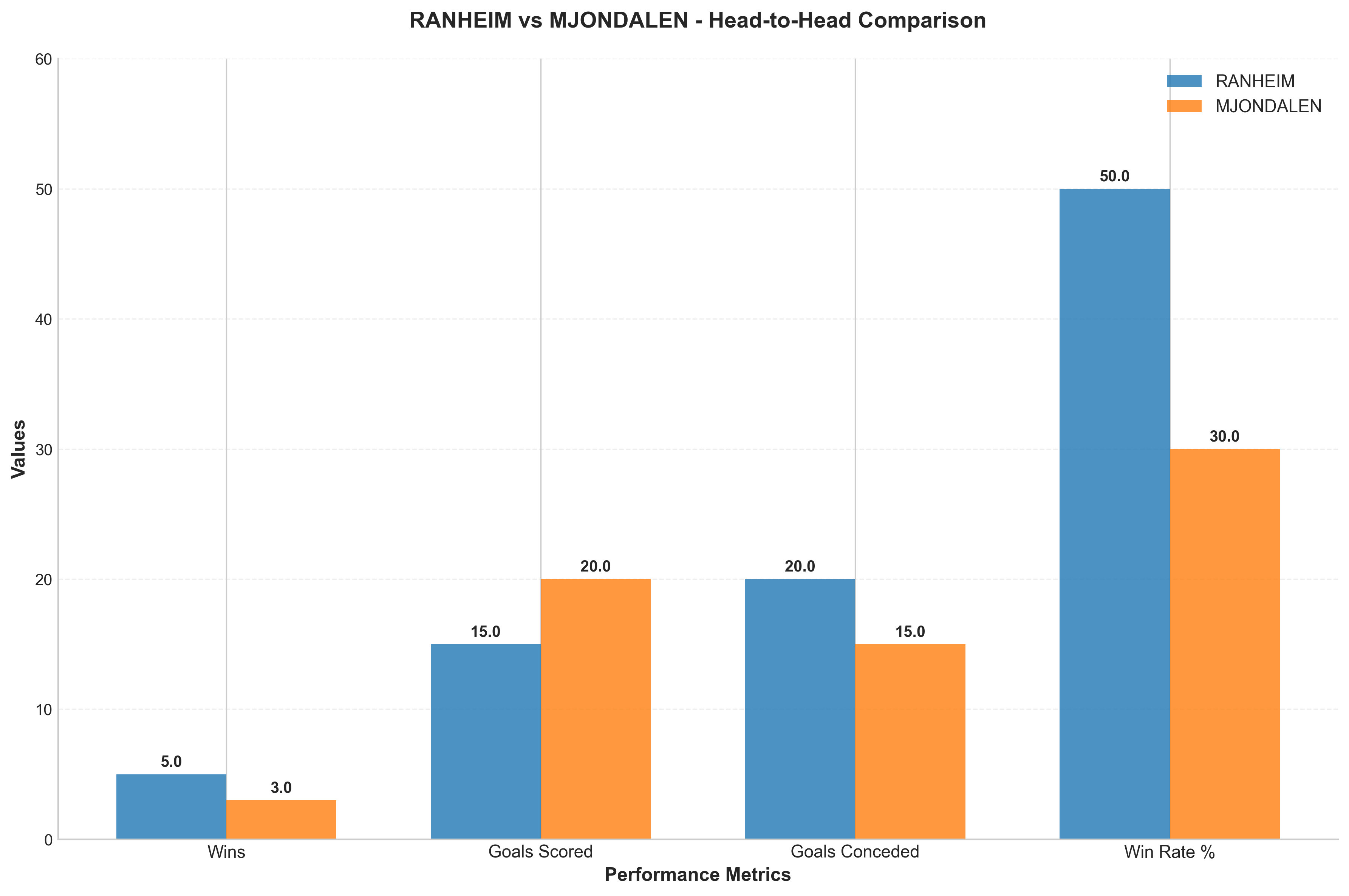 Head-to-Head Comparison