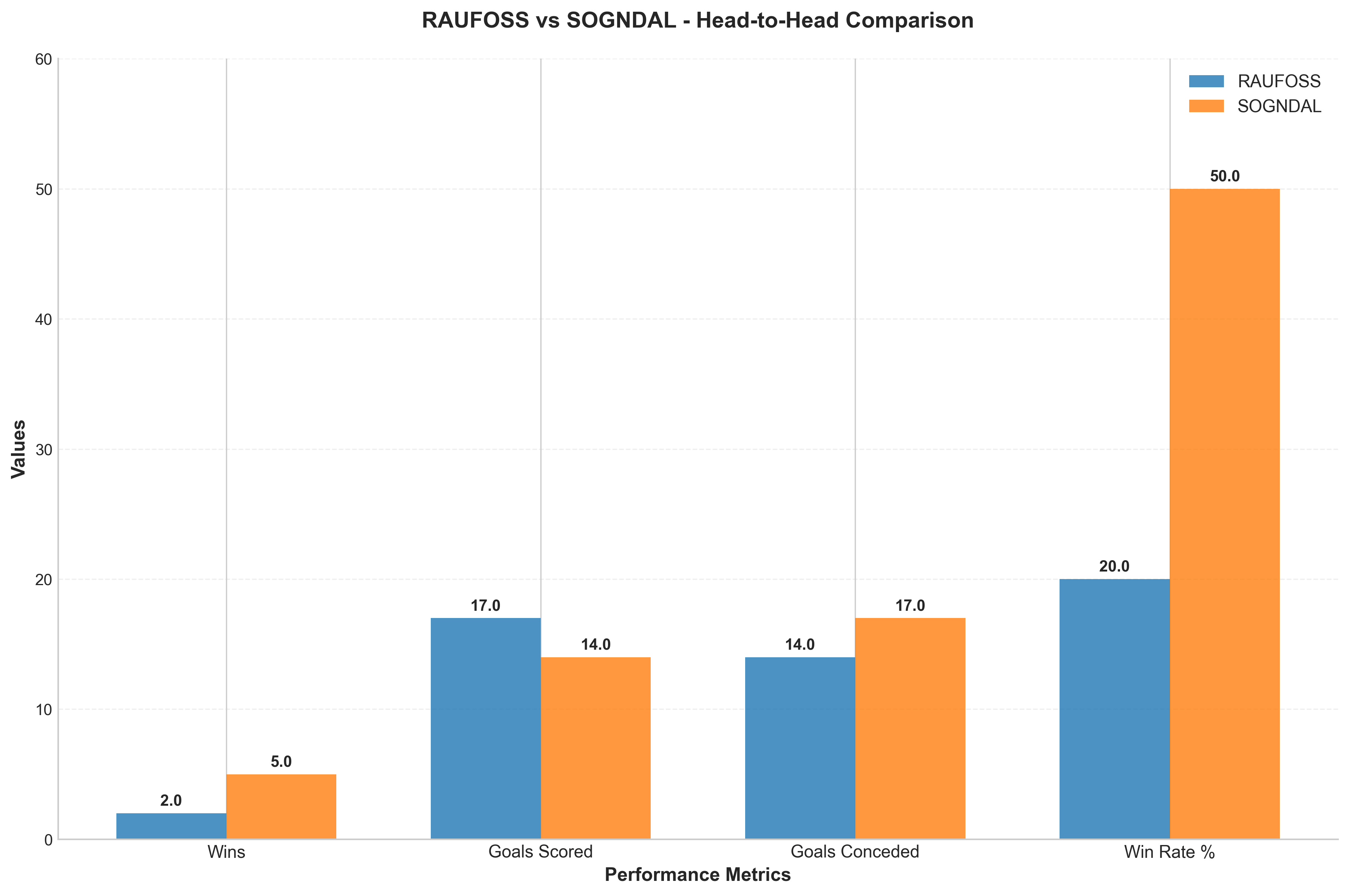 Head-to-Head Comparison