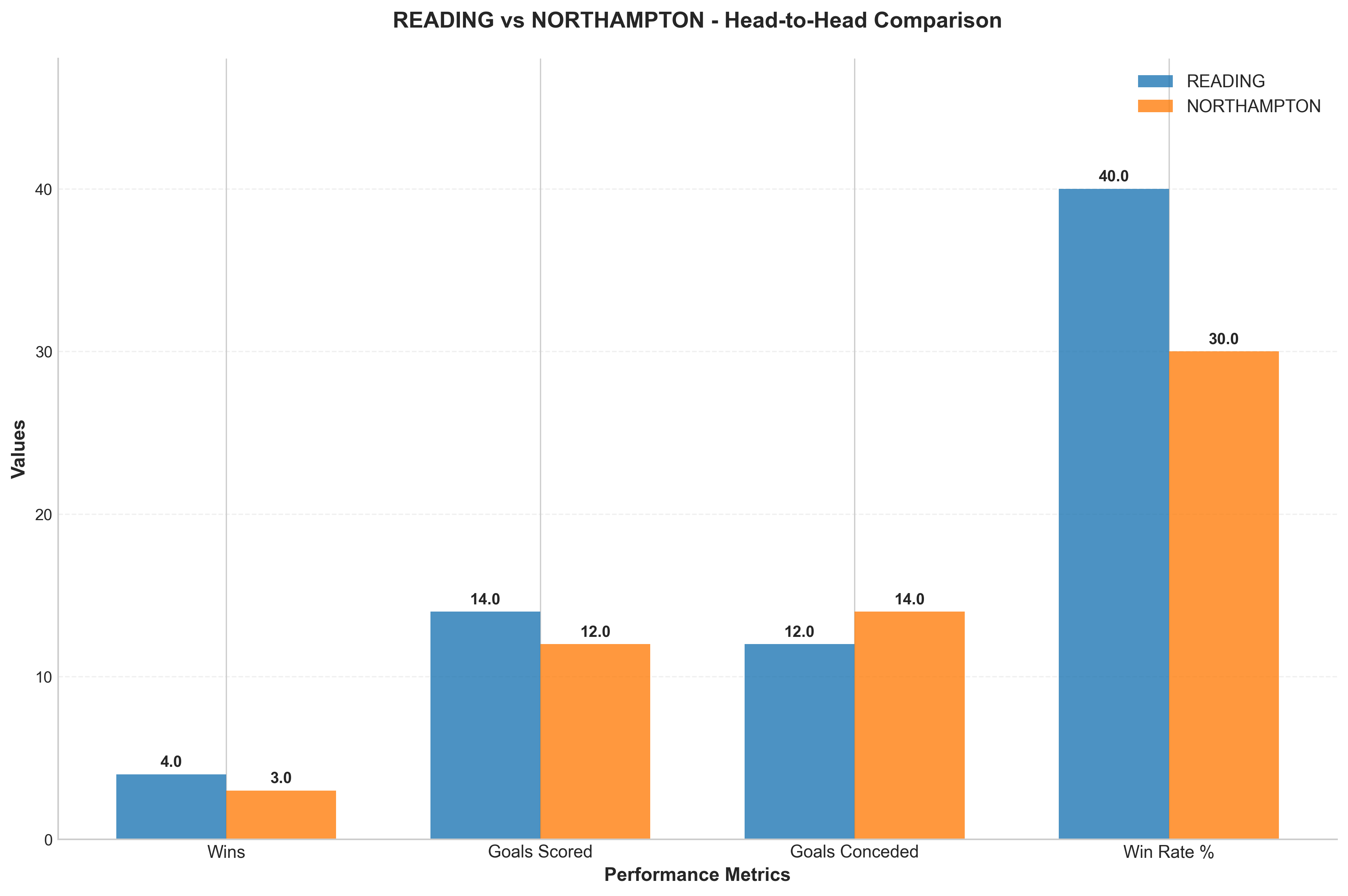 Head-to-Head Comparison