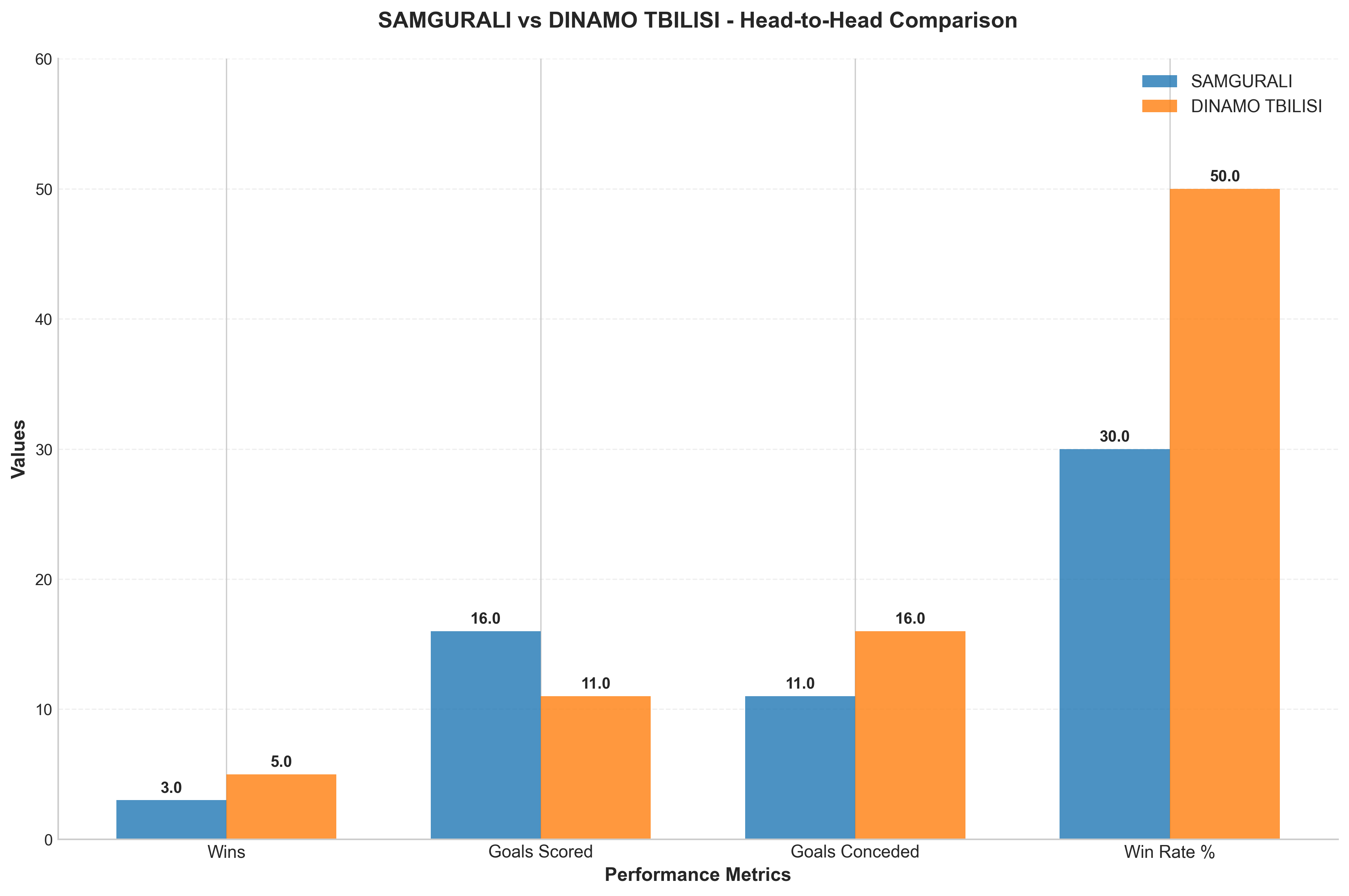 Head-to-Head Comparison