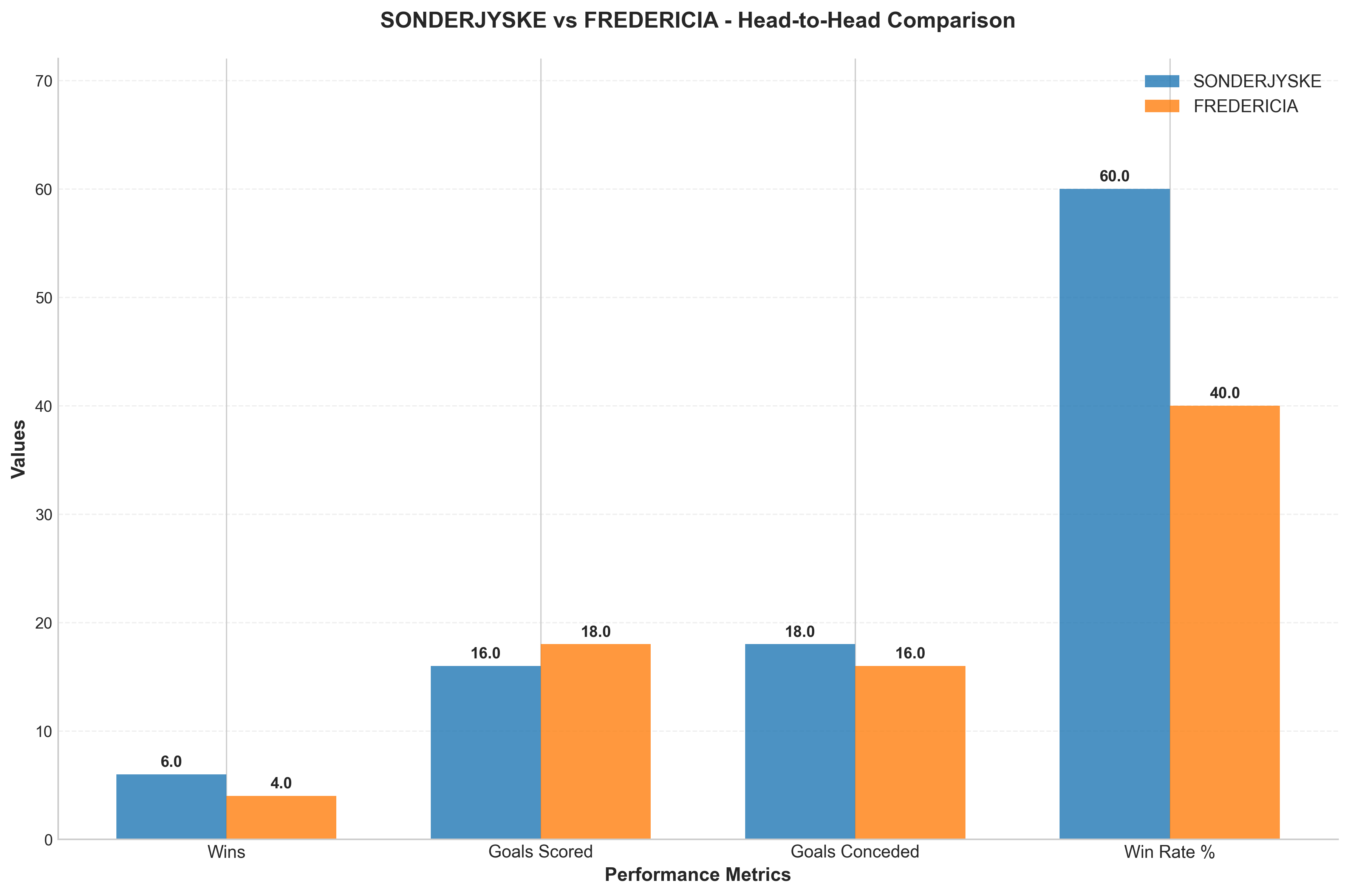 Head-to-Head Comparison